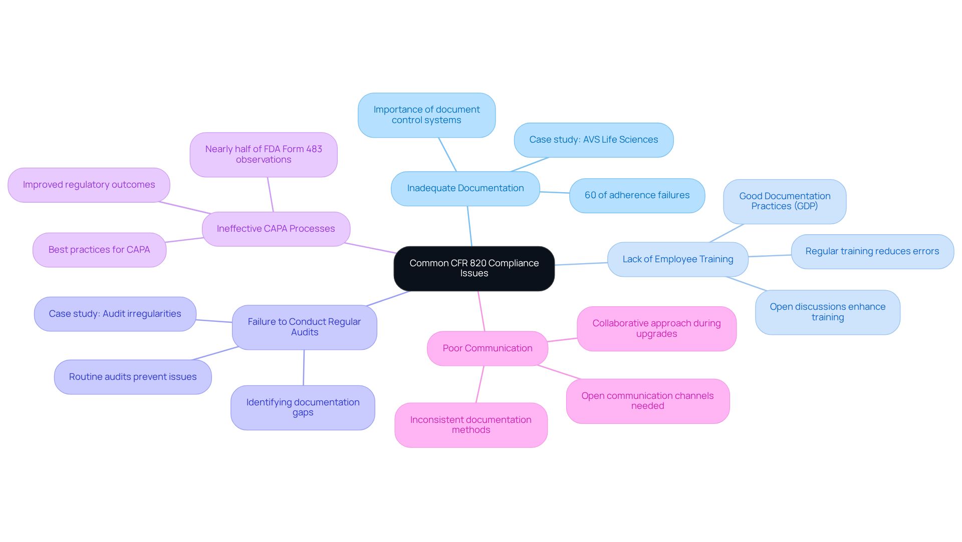 This mindmap shows various common issues organizations face while trying to comply with CFR 820. Each branch represents a specific issue, and you can explore the sub-points to understand the implications and importance of addressing them.