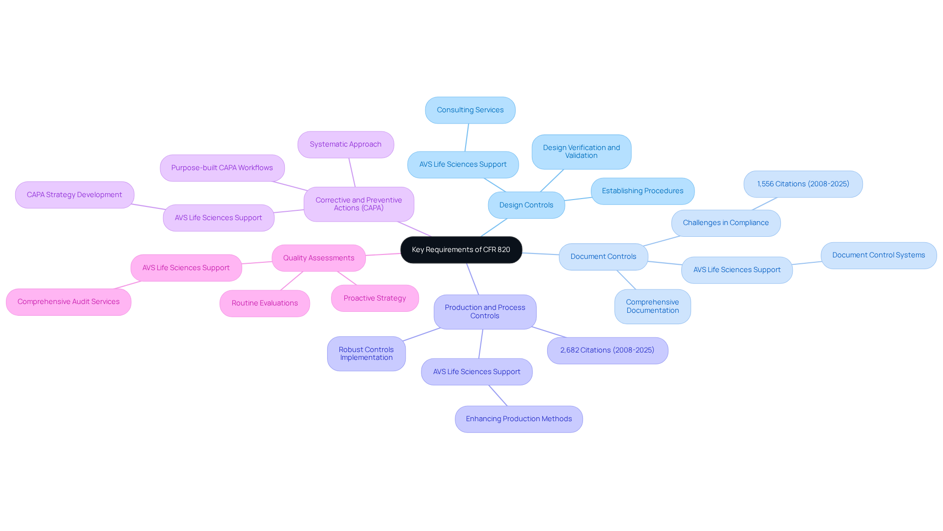 The center shows the main topic — CFR 820. Each branch represents a key requirement, while the smaller branches provide details about processes and support available. Follow the branches to explore how each requirement connects to overall compliance and quality.