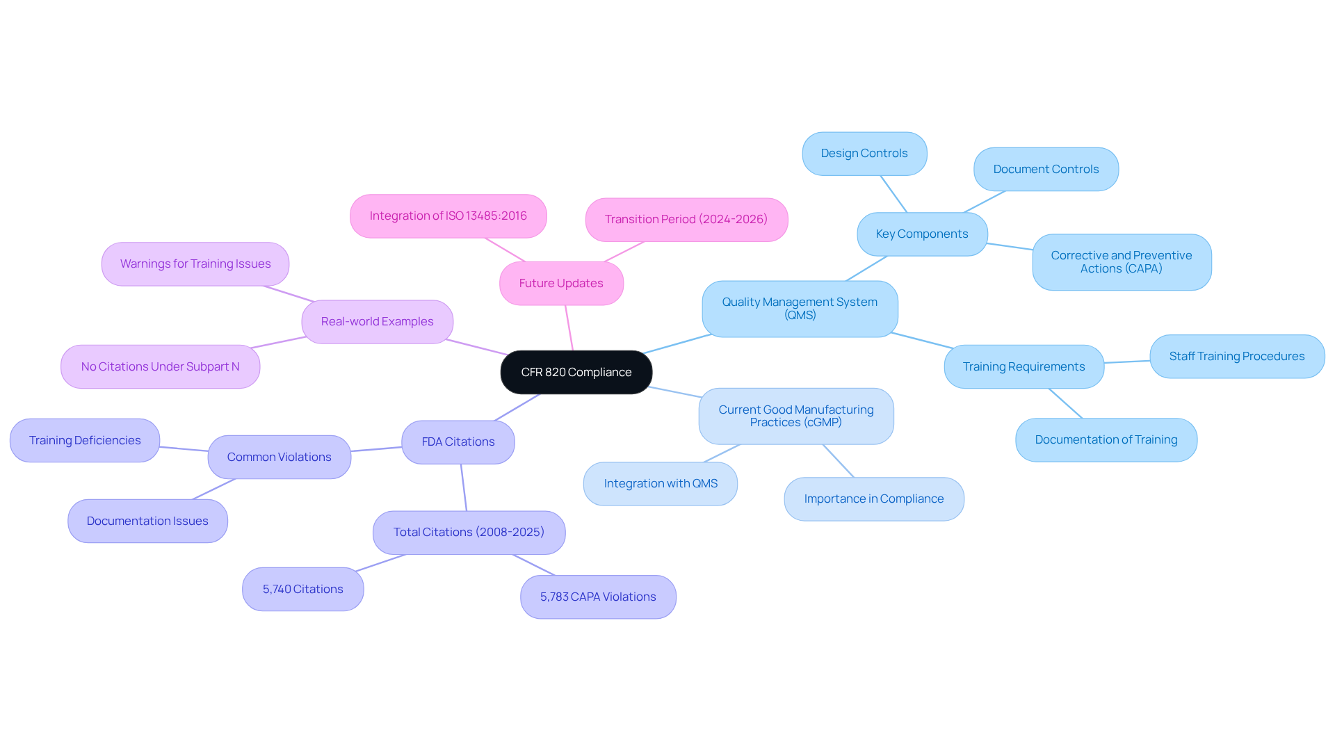 The central node represents the main topic of CFR 820 compliance, while the branches show different aspects related to quality management, citations, and future regulations. Follow the branches to explore how each element contributes to understanding compliance.