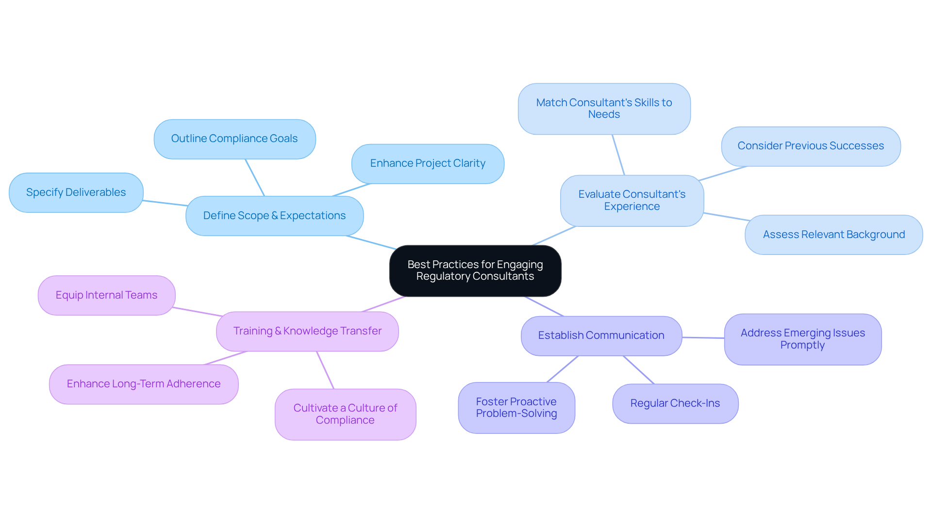 The central node represents the main topic, while each branch highlights a best practice to follow. The sub-branches provide additional details or actions related to each practice. This visual helps you see the entire framework at a glance.