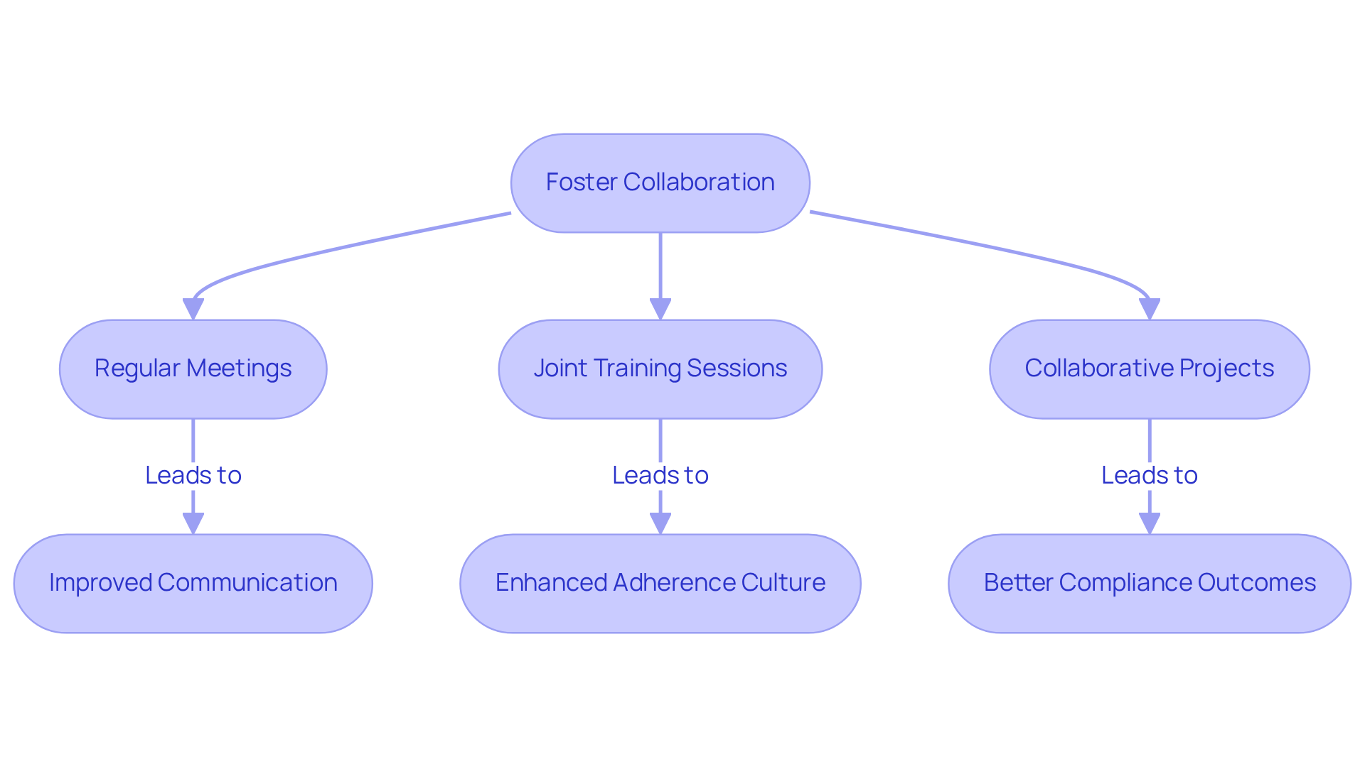 The main box represents the goal of fostering collaboration. Each branch shows specific actions that support this goal, leading to various positive outcomes. Follow the arrows to understand how each step contributes to achieving better compliance.