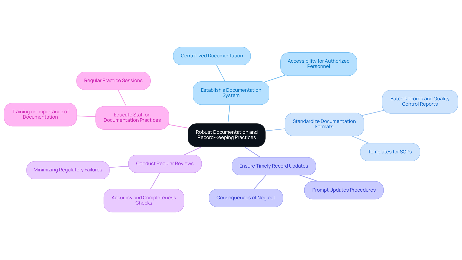 Each branch represents a key strategy for improving documentation practices. Follow the branches to explore how each strategy contributes to better record-keeping and compliance.