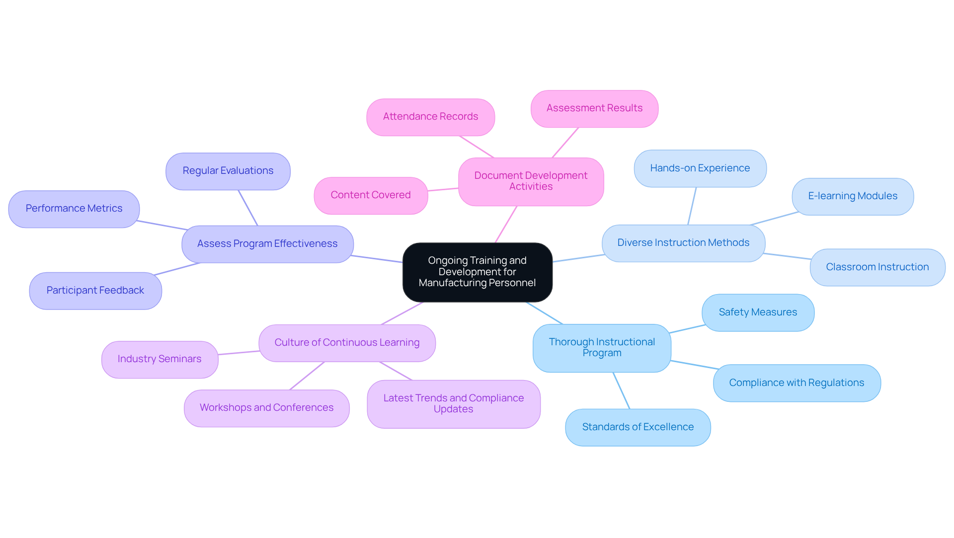 The central node represents the overall goal of ongoing training. Each branch highlights a key practice, showing how they contribute to the development of personnel in dietary supplement manufacturing. Follow the branches to understand the different strategies and their connections.