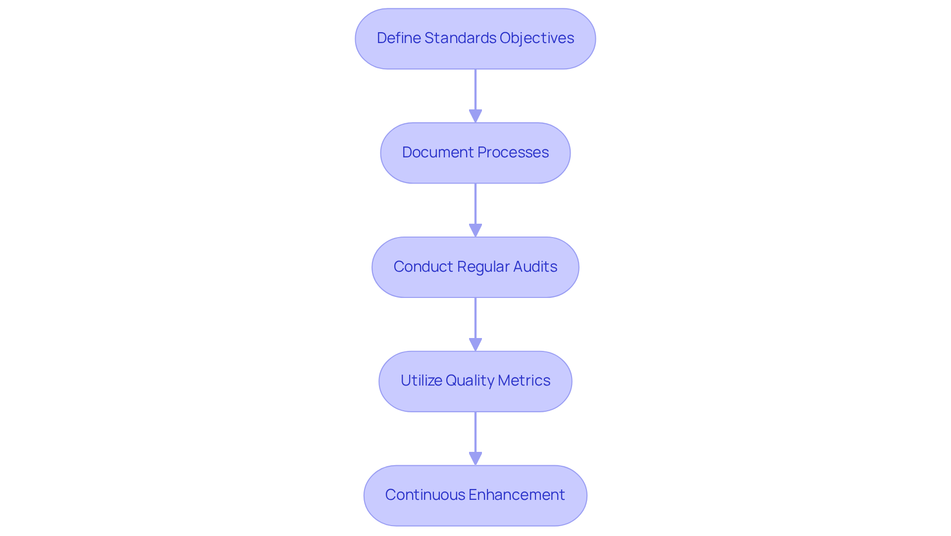 Each box represents a crucial step in building a Quality Management System. Follow the arrows to understand how each step connects and leads to the next in creating an effective QMS.