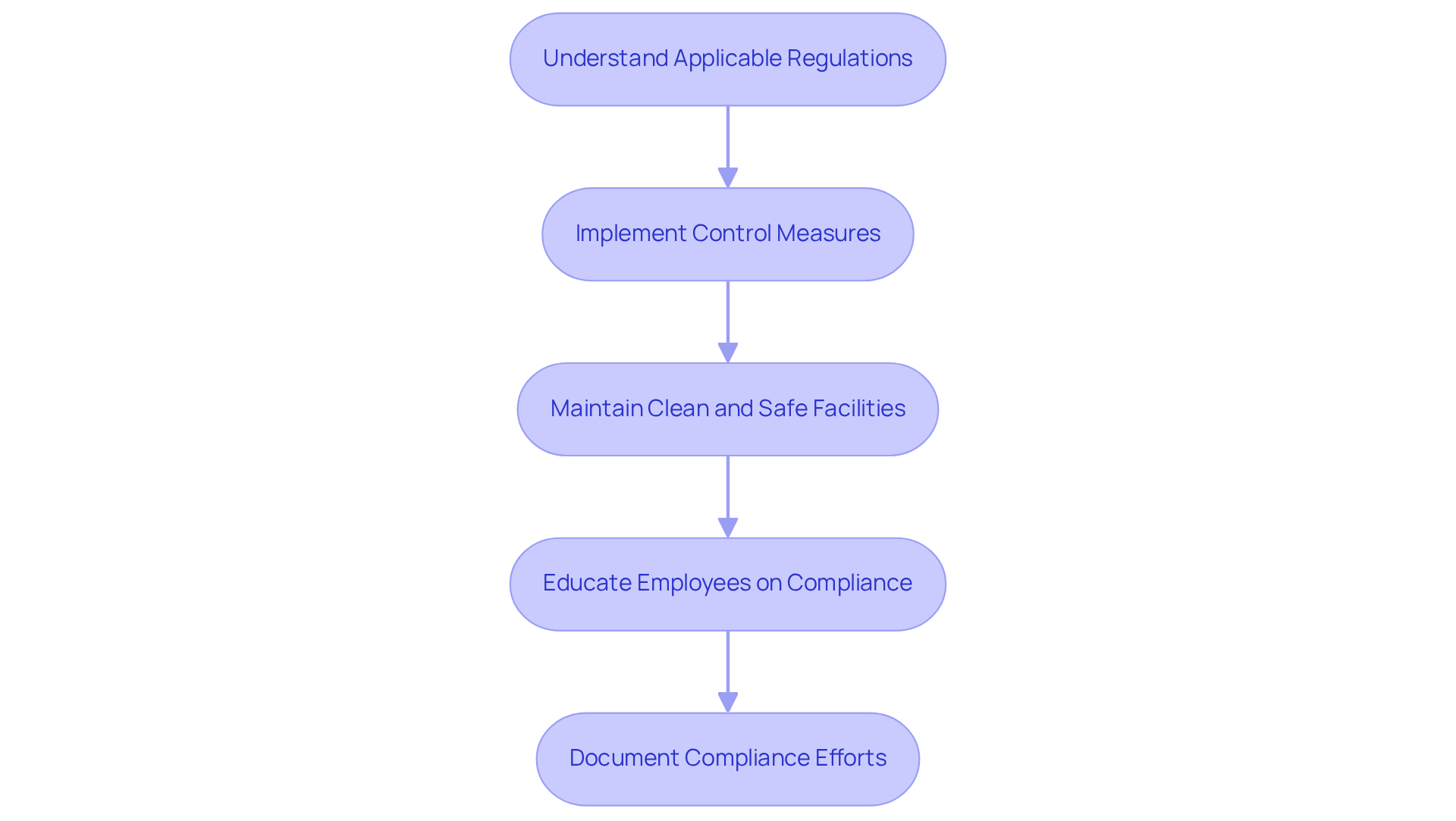 Each box represents a crucial step in the compliance process. Follow the arrows to see how each step builds upon the previous one, leading to overall adherence to regulatory standards.