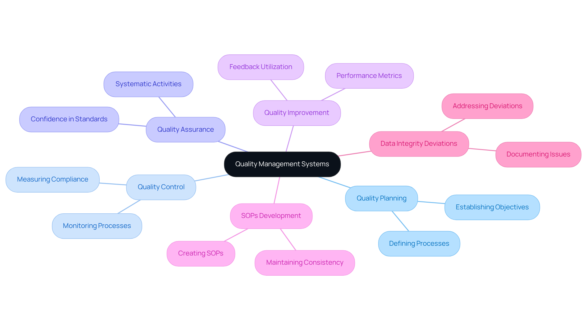 This mindmap shows how the components of a Quality Management System connect to support effective cGMP practices. Each branch represents a key area, and the sub-branches explain their functions.