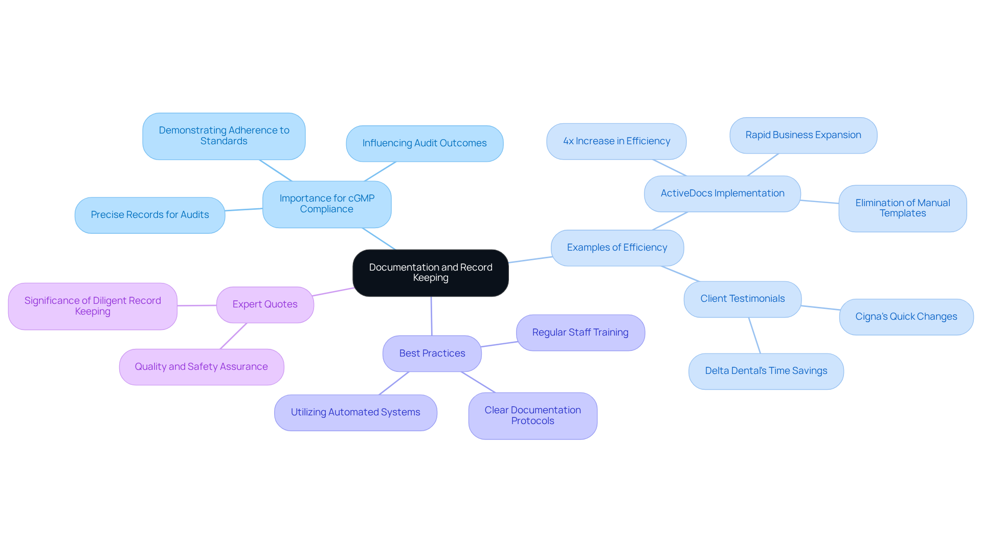 This mindmap shows how effective documentation supports compliance with cGMP standards. Each branch represents a key topic related to record keeping, with further details available by following the sub-branches.
