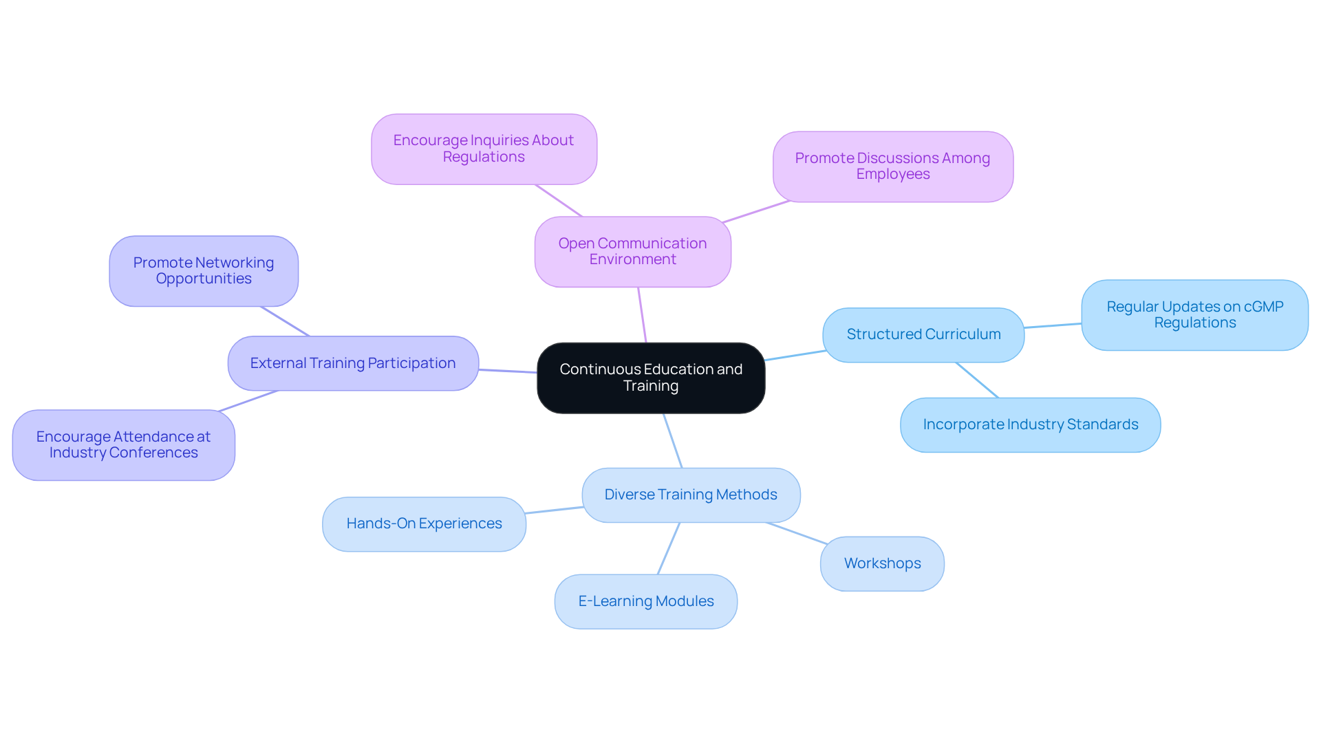 At the center, you'll find the main idea of continuous education. Each branch represents a key strategy to enhance training programs, further broken down into actionable steps. Follow the branches to see how each strategy contributes to effective compliance.