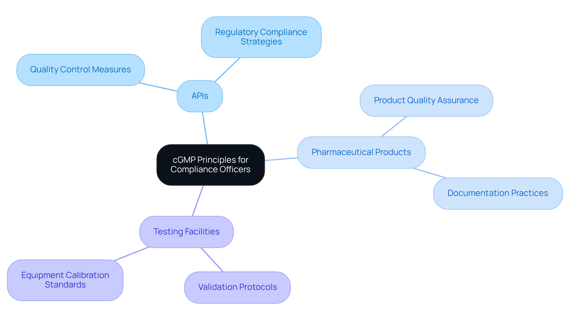 The center represents the main guidance topic, while the branches show the critical sectors involved. Each sub-branch contains specific insights or practices to help compliance officers understand and apply cGMP principles effectively.