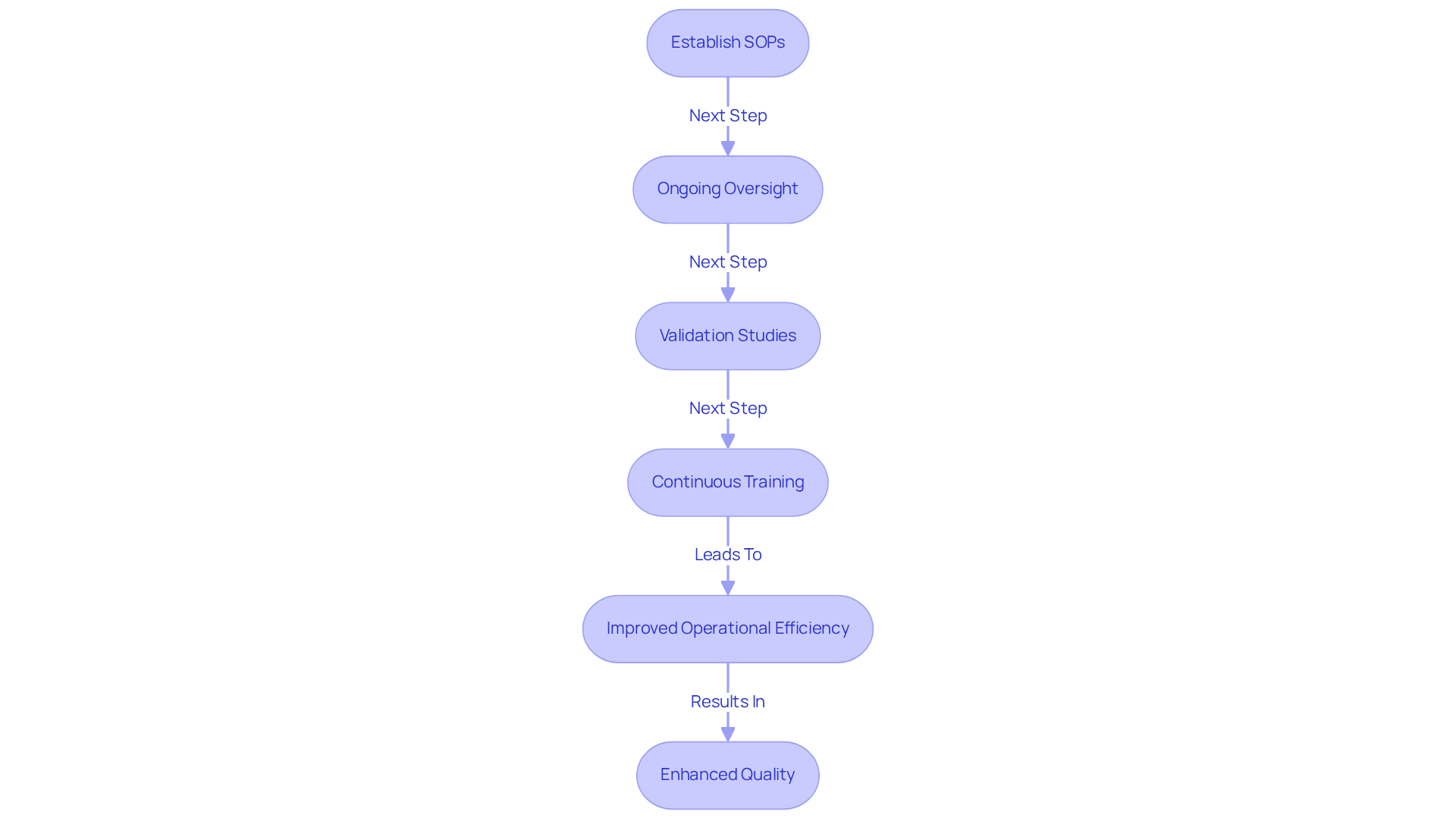 Follow the arrows to see how each step contributes to maintaining quality in production. Starting with establishing SOPs, each subsequent step builds upon the last, leading to improved operational efficiency and quality.