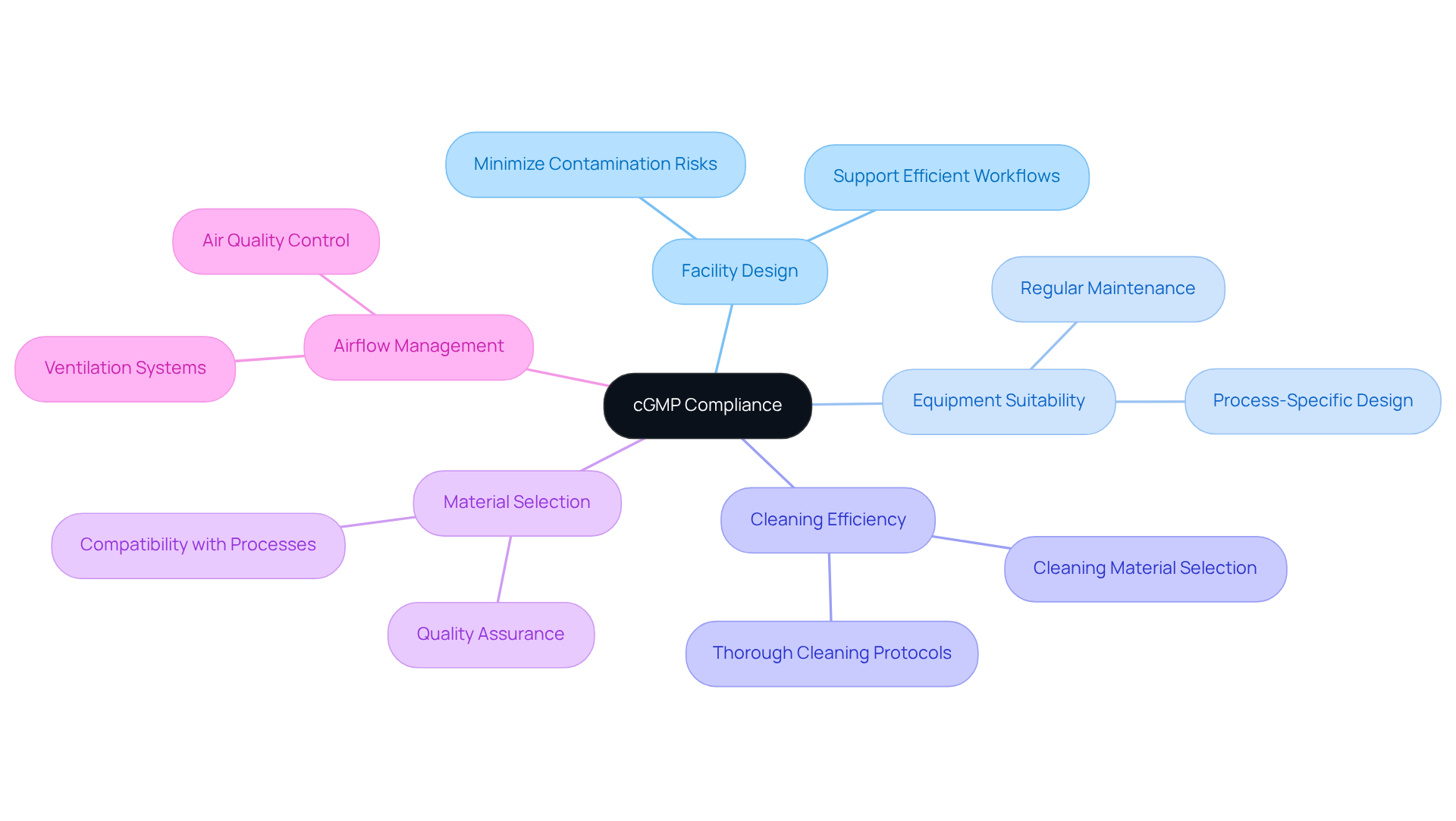 In this mindmap, start at the center with cGMP compliance, then explore how different design factors contribute to meeting those standards. Each branch represents a core consideration, and the sub-branches detail specific elements or practices related to that consideration.