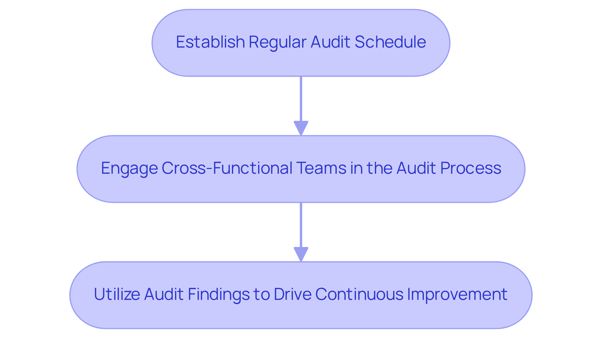 This flowchart outlines the steps companies should take to ensure compliance with cGMP standards. Each box represents a key action in the audit process — follow the arrows to see how they connect.
