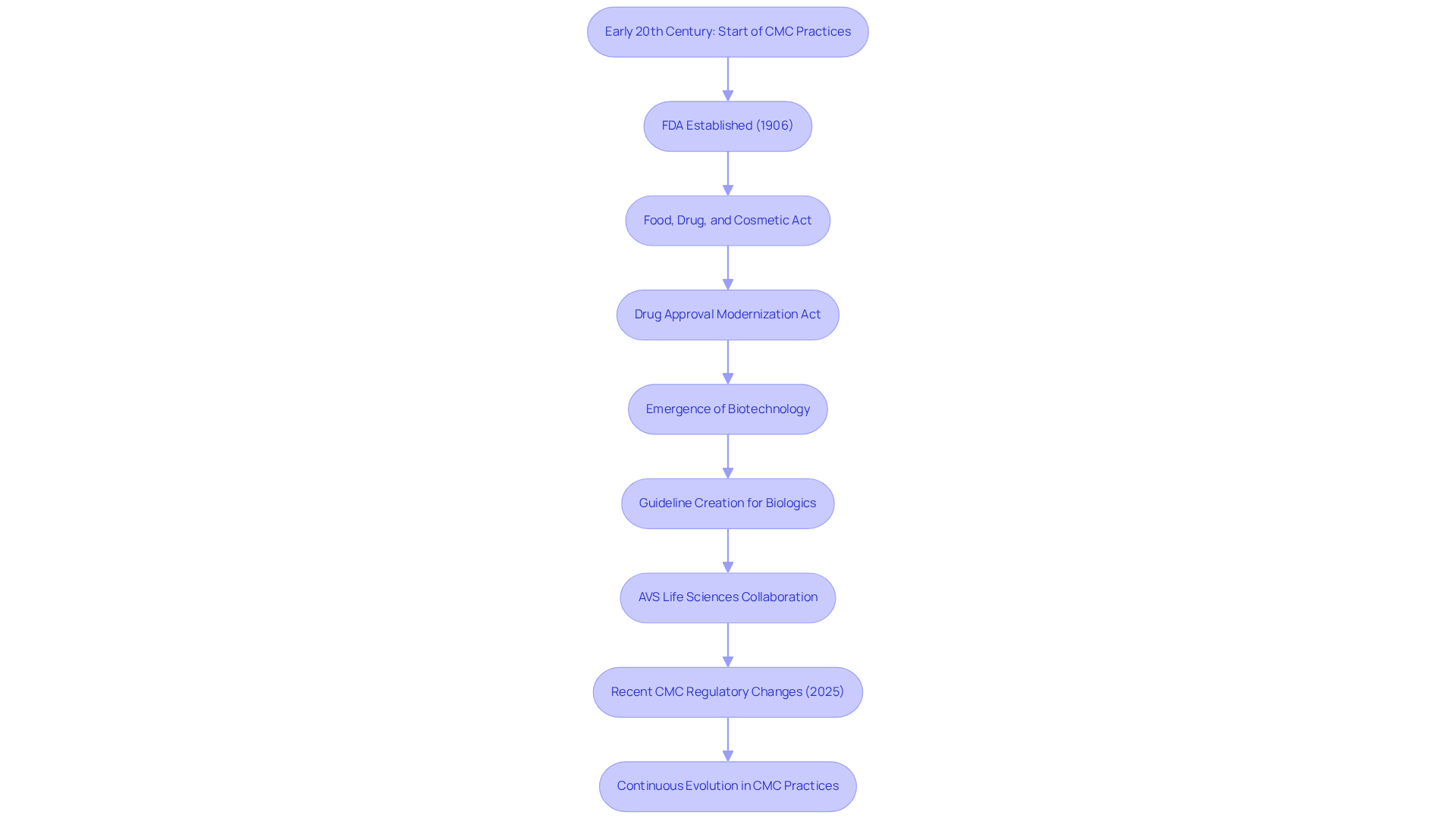 This flowchart shows how CMC regulatory practices have evolved over time. Each box represents a key milestone or event, and the arrows indicate the progression and connection between them. Follow the flow to understand the historical context and developments in drug safety and compliance.