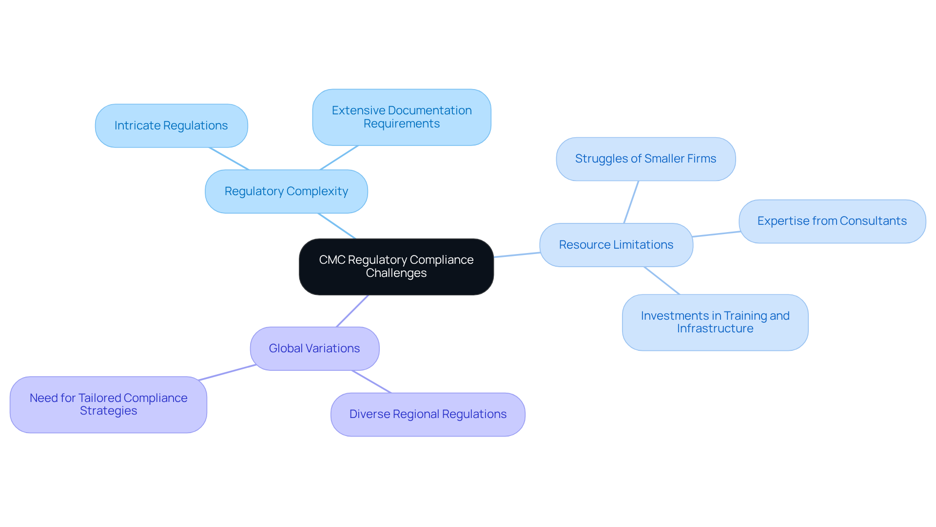 Start at the center with the main compliance challenges, then explore branches that detail specific issues and the expert solutions that can help overcome them.