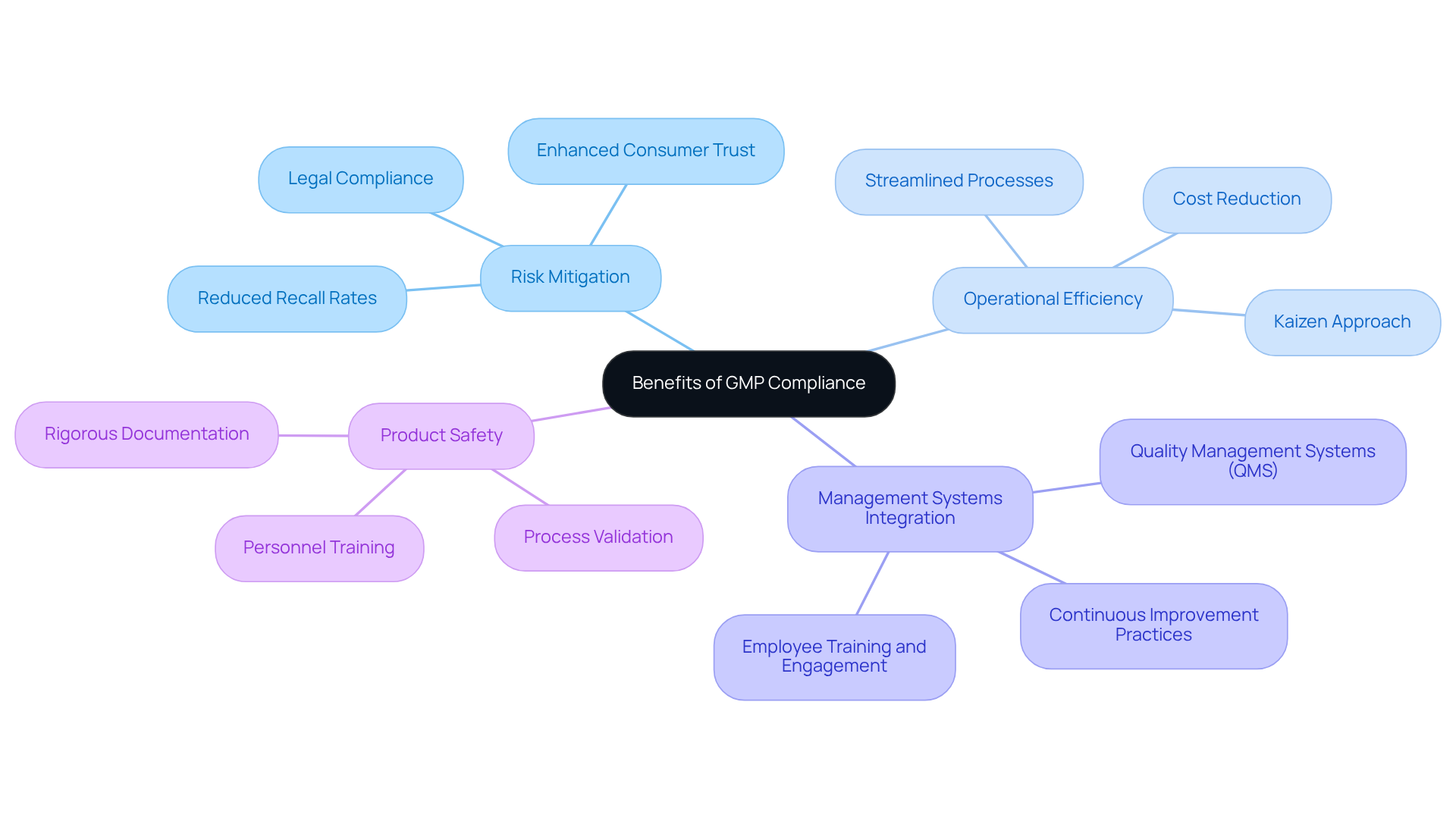 At the center, you’ll find the main topic of GMP compliance benefits. Each branch represents a key advantage, and the sub-branches provide more detailed examples or outcomes. It's like a roadmap showing how each aspect connects back to the core idea.