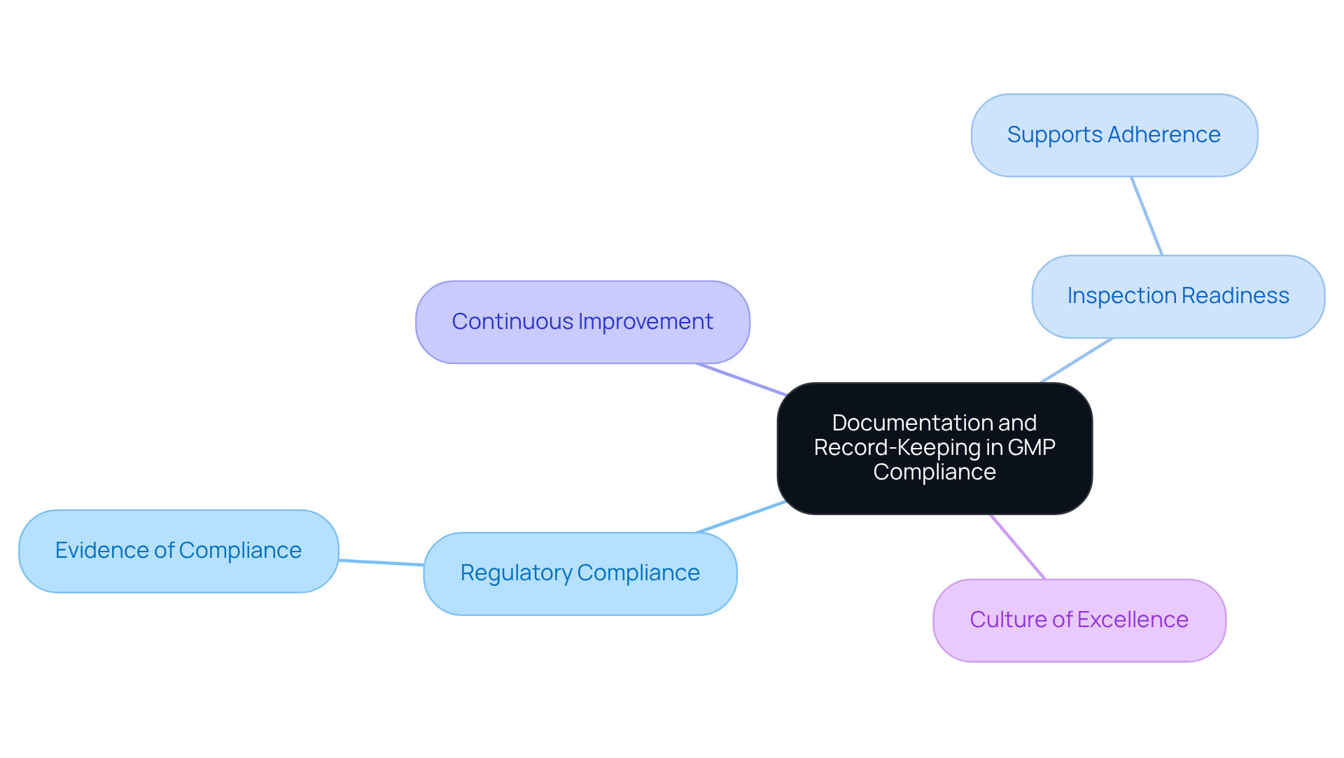 The central node represents the core topic, while each branch explores a different aspect of how documentation contributes to GMP compliance. Follow the branches to understand the interconnected benefits.