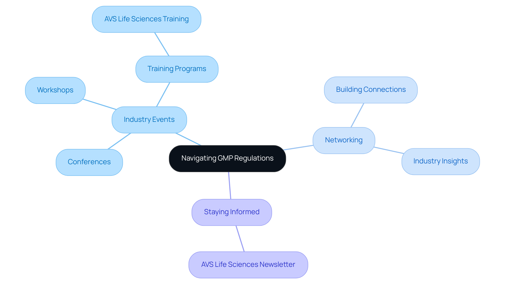 The central node represents the main theme of navigating GMP regulations, with branches showing the strategies professionals can use. The sub-nodes provide specific actions to take, helping to visualize how to stay compliant and informed.