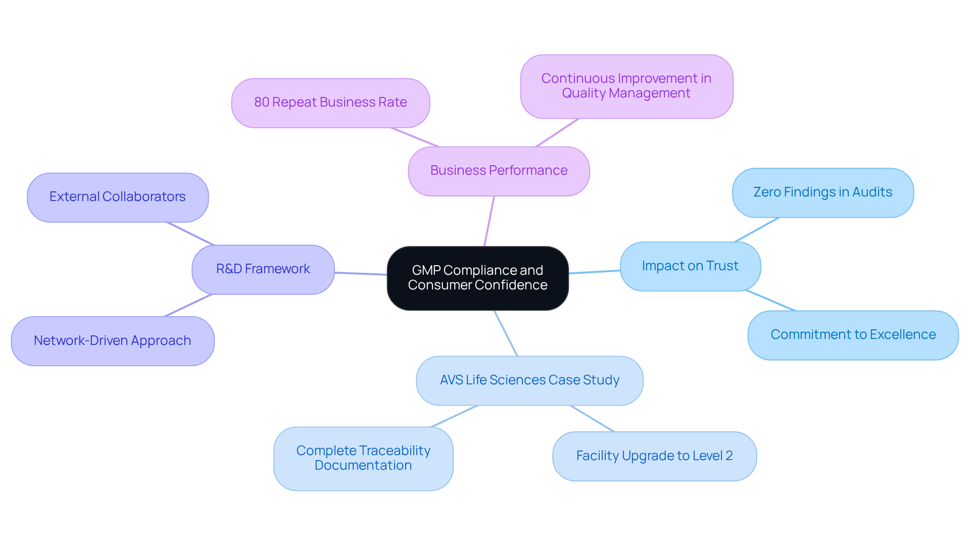 The center represents the main topic of GMP compliance, with branches showing how it affects various aspects like trust, specific case studies, and business outcomes. The more connections, the more significant the impact on consumer confidence.