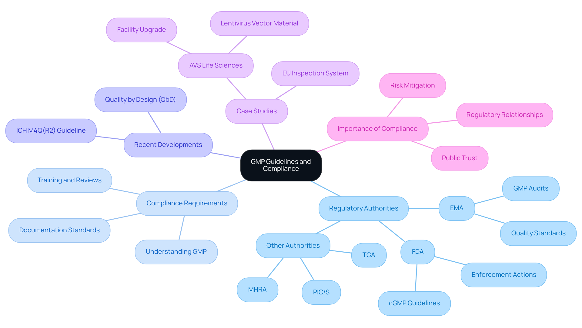 This mindmap illustrates how GMP guidelines are interconnected. The central node represents the main topic, while branches show different facets like regulatory authorities and compliance requirements. Each sub-branch provides details that help clarify the overarching framework.