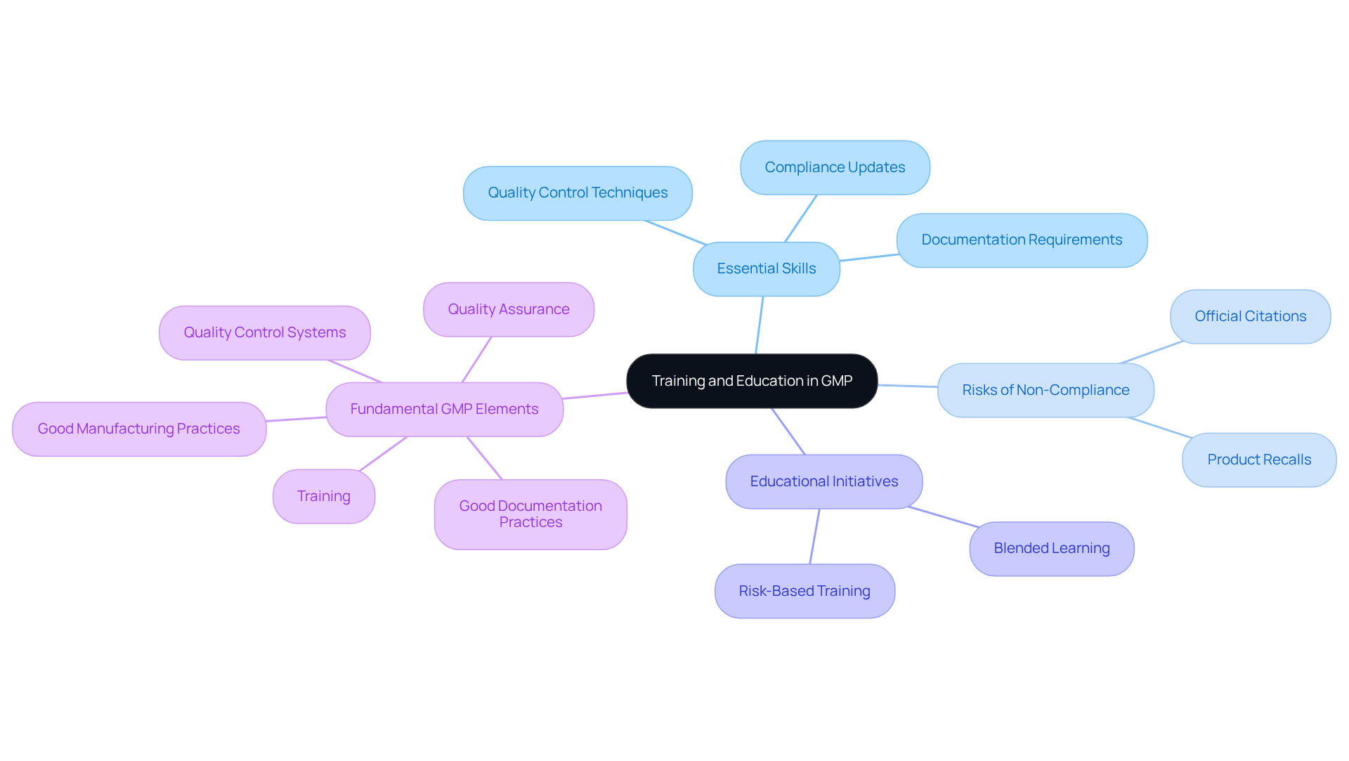 The central node represents the main topic of training and education, while branching nodes show how various elements contribute to effective GMP compliance. Follow the branches to explore each area and understand its significance.