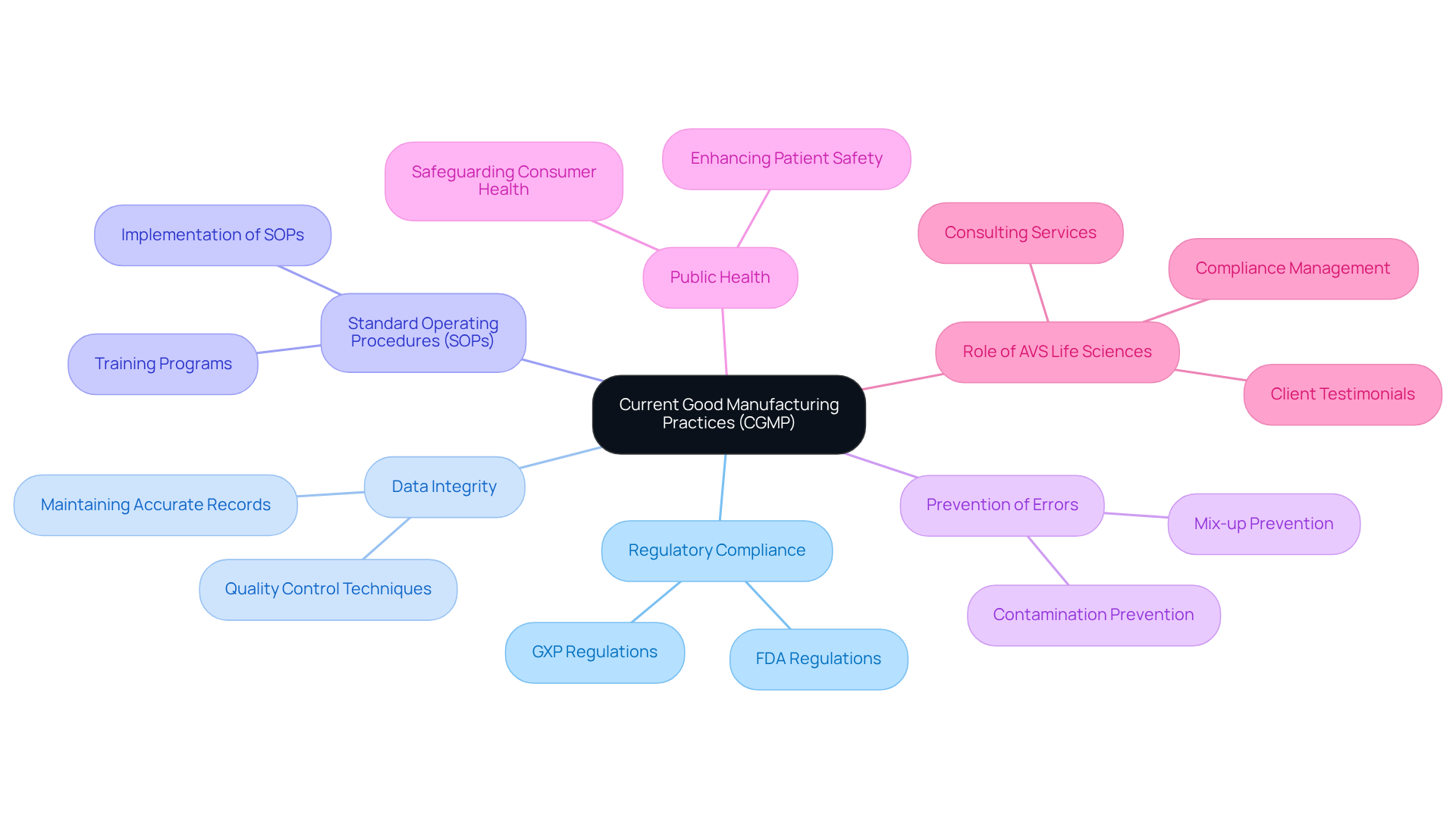This mindmap shows how various aspects of CGMP are interconnected. Start at the center with CGMP, then explore the branches to understand related regulations and practices that help ensure product safety and quality.