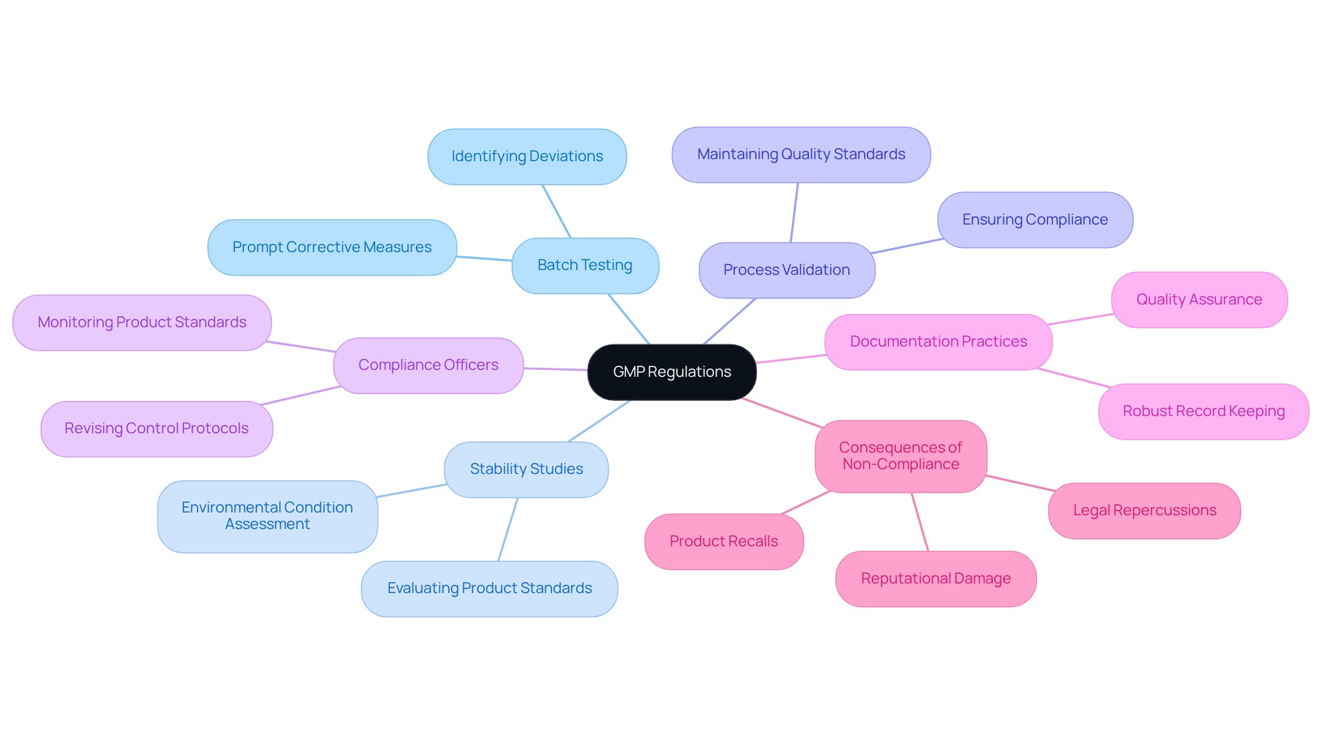 This mindmap starts at the center with GMP regulations and expands into key components that contribute to quality control. Each branch represents a crucial element, and sub-branches provide further details about their roles and importance.