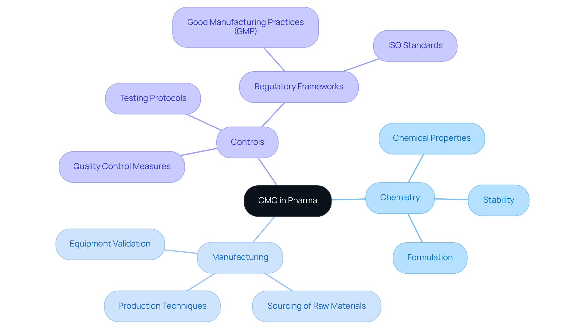 The central node represents CMC in pharma, with branches showing the key areas of focus. Each main branch contains specific elements that detail what is important within that area — follow the branches to explore the connections and significance.
