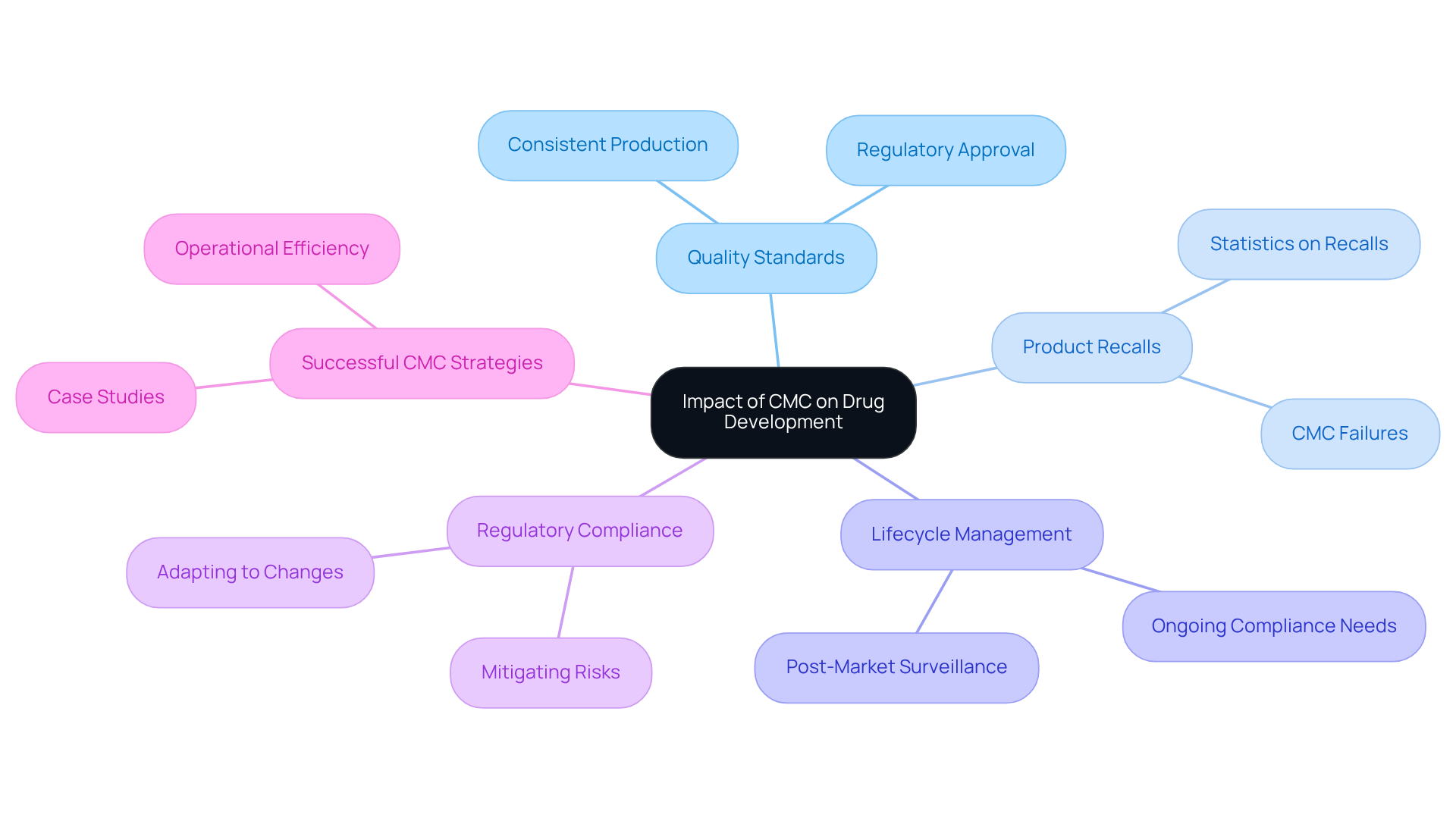 The central node represents the main topic, with branches showing key areas affected by CMC practices. Each sub-branch provides specific details, helping you see how everything is interconnected.