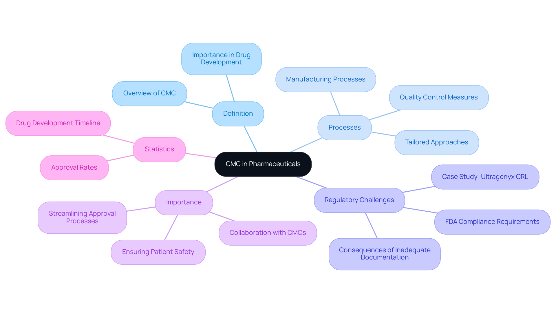 The central node represents CMC's core concept, while the branches illustrate various essential aspects, such as definitions and challenges. Each branch connects back to CMC, showing how each aspect contributes to the overall understanding of its importance in the pharmaceutical industry.
