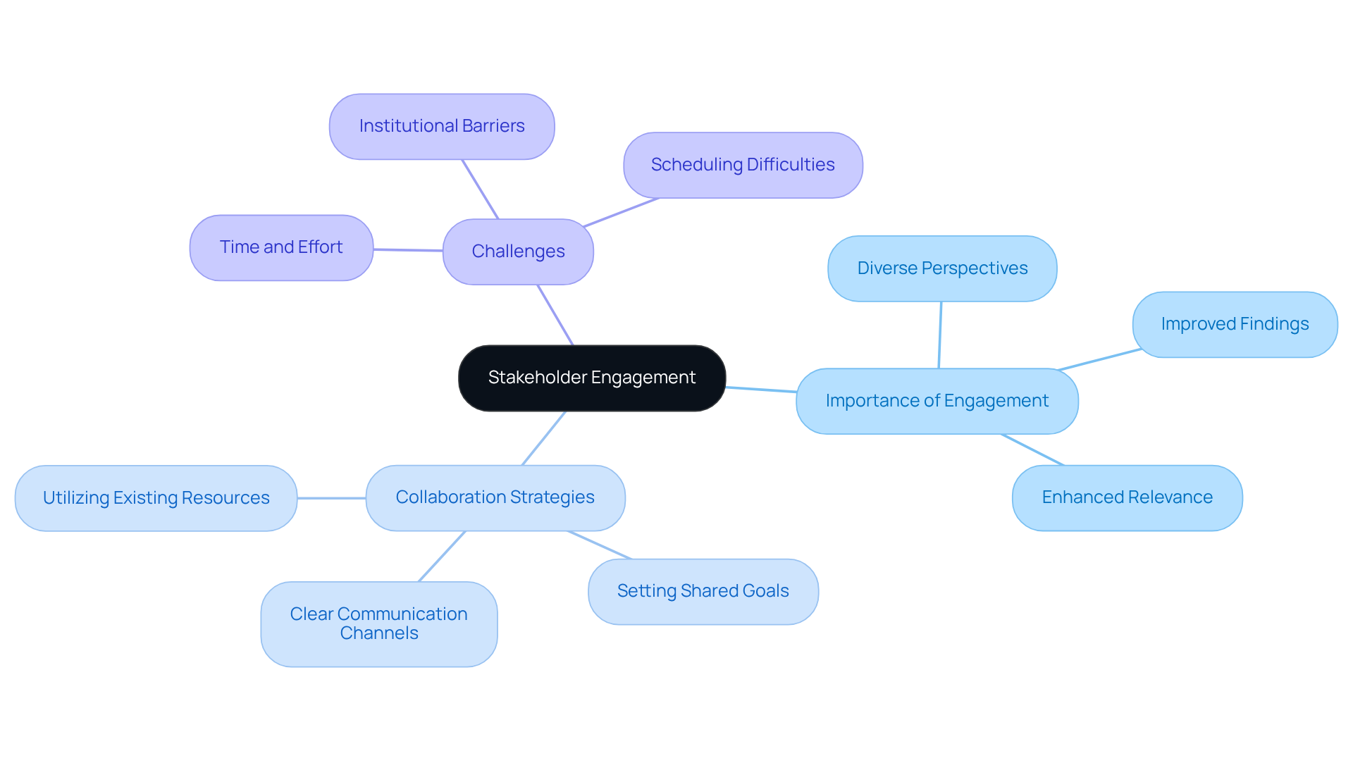 The central node represents stakeholder engagement, with branches showing the importance, strategies, and challenges. Each branch contains subpoints that elaborate on these themes, helping you see the complete picture of how stakeholders contribute.