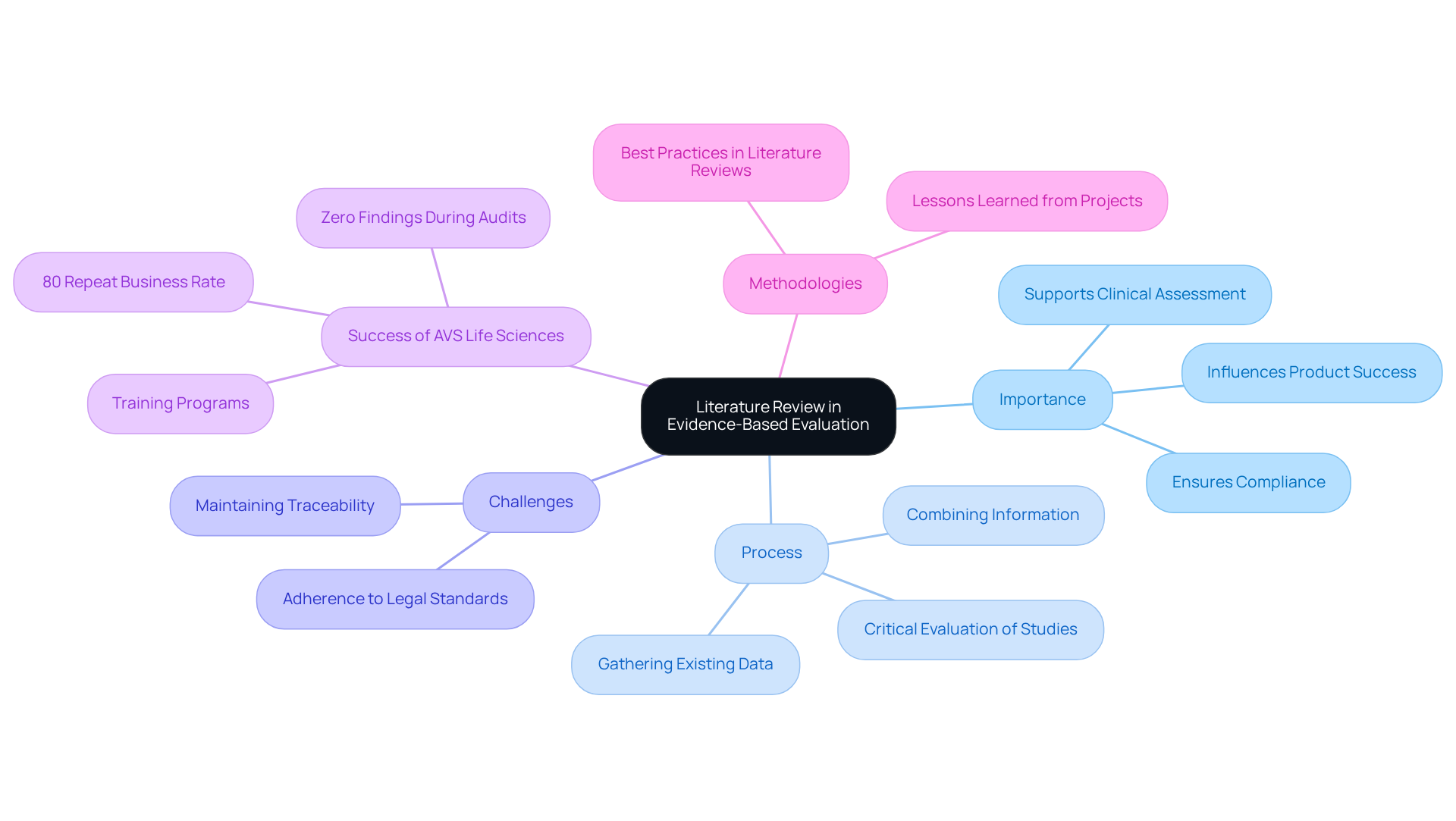 The center represents the overall significance of literature reviews in clinical evaluations, with branches illustrating various aspects that enhance understanding of its role and impact.