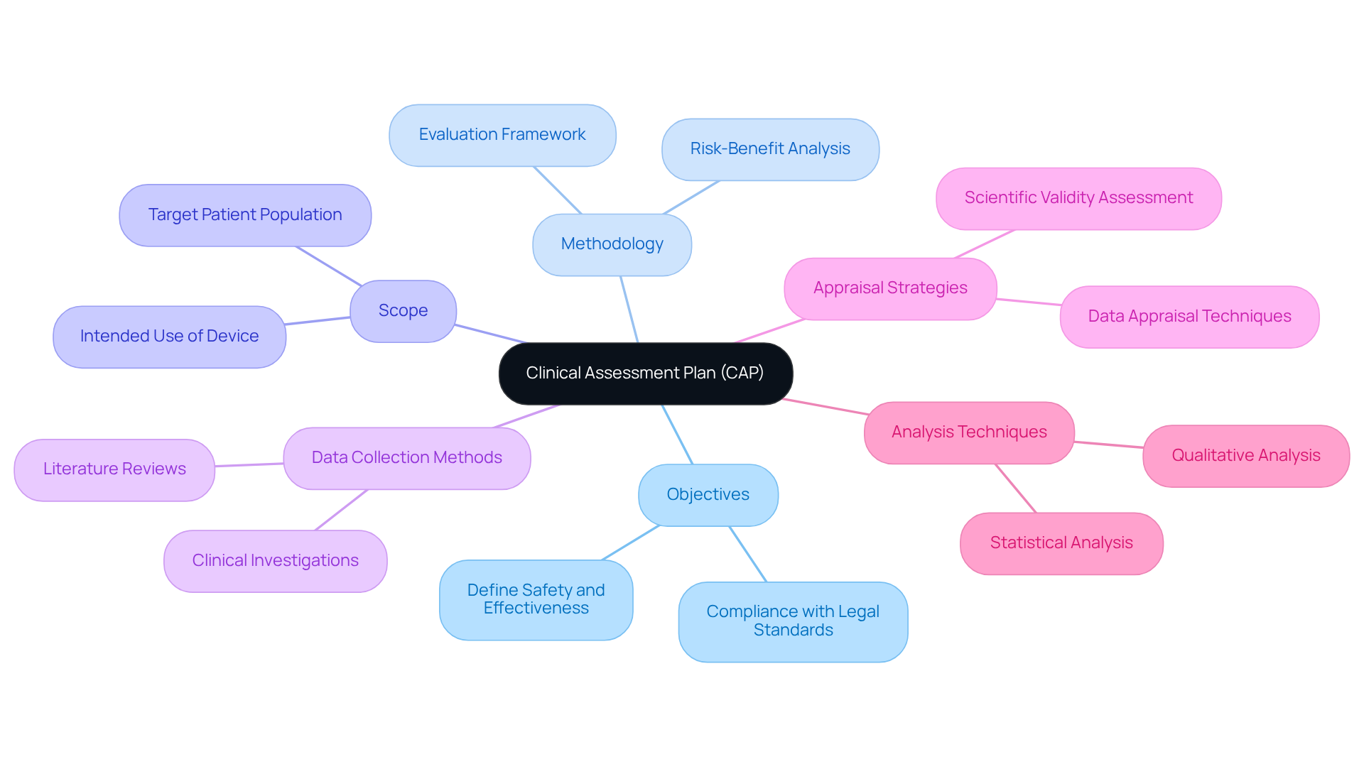 This mindmap starts with the main Clinical Assessment Plan at the center, branching out into key areas that define how the clinical evaluation will be structured and executed. Each branch leads to specific details, helping you visualize the entire assessment framework.