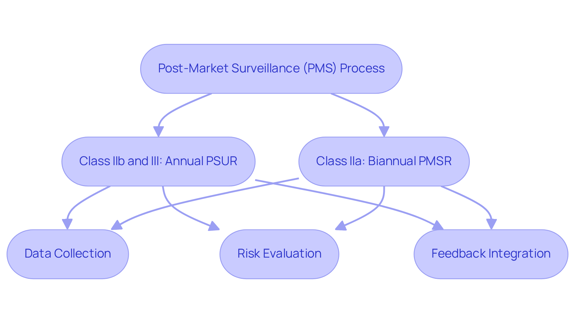 This flowchart outlines the steps involved in post-market surveillance for medical devices, showing the specific reporting requirements for different classes and how they fit into the overall monitoring process.
