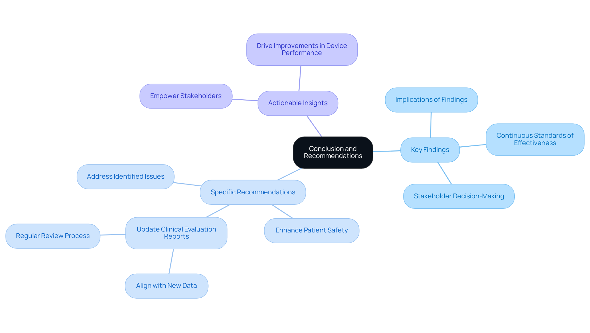 The central node shows the main topic, while branches represent the key findings and their corresponding recommendations. Follow the branches to understand how each point connects to the overall conclusion.