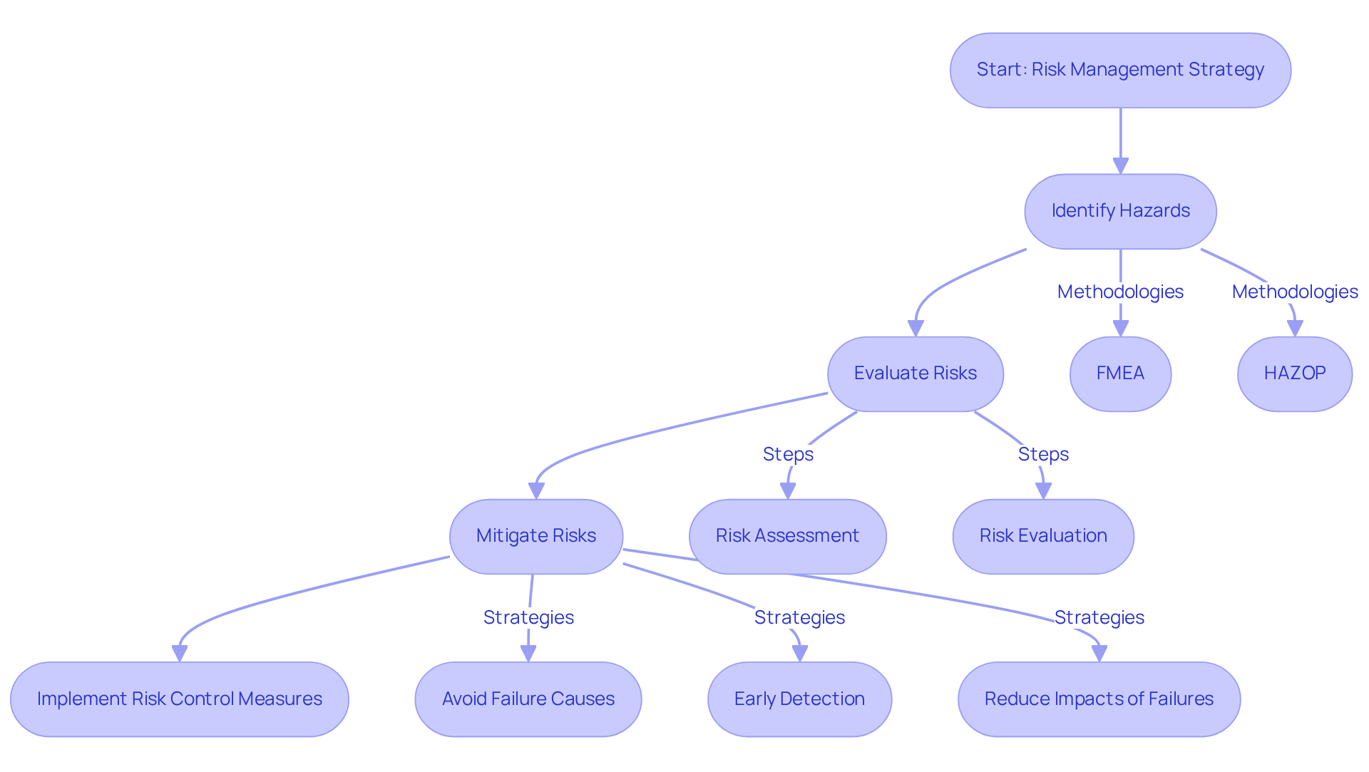 This flowchart outlines the steps involved in effective risk management for medical instruments. Follow the arrows to see how each step leads to the next, starting from identifying hazards to implementing controls.