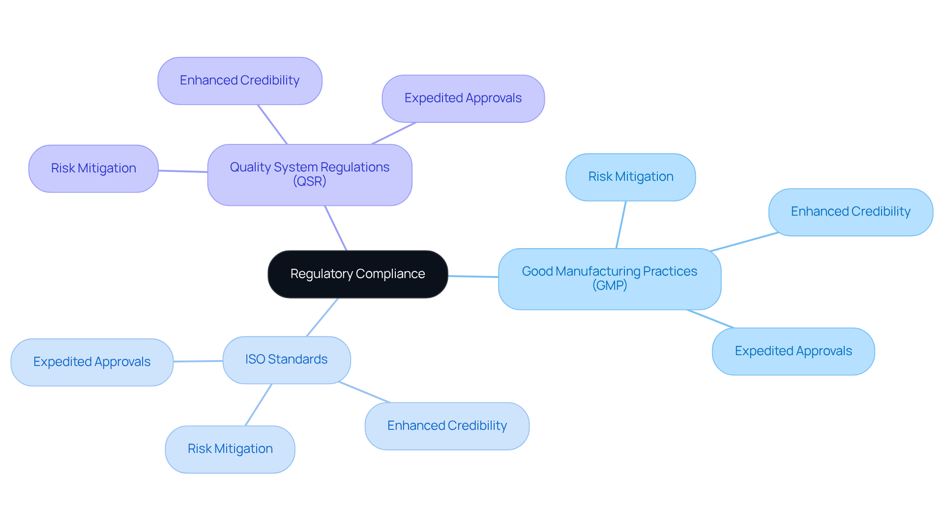 The center represents the overall theme of regulatory compliance. Branches show different standards and their associated benefits, demonstrating how they contribute to efficient market entry and stakeholder trust.