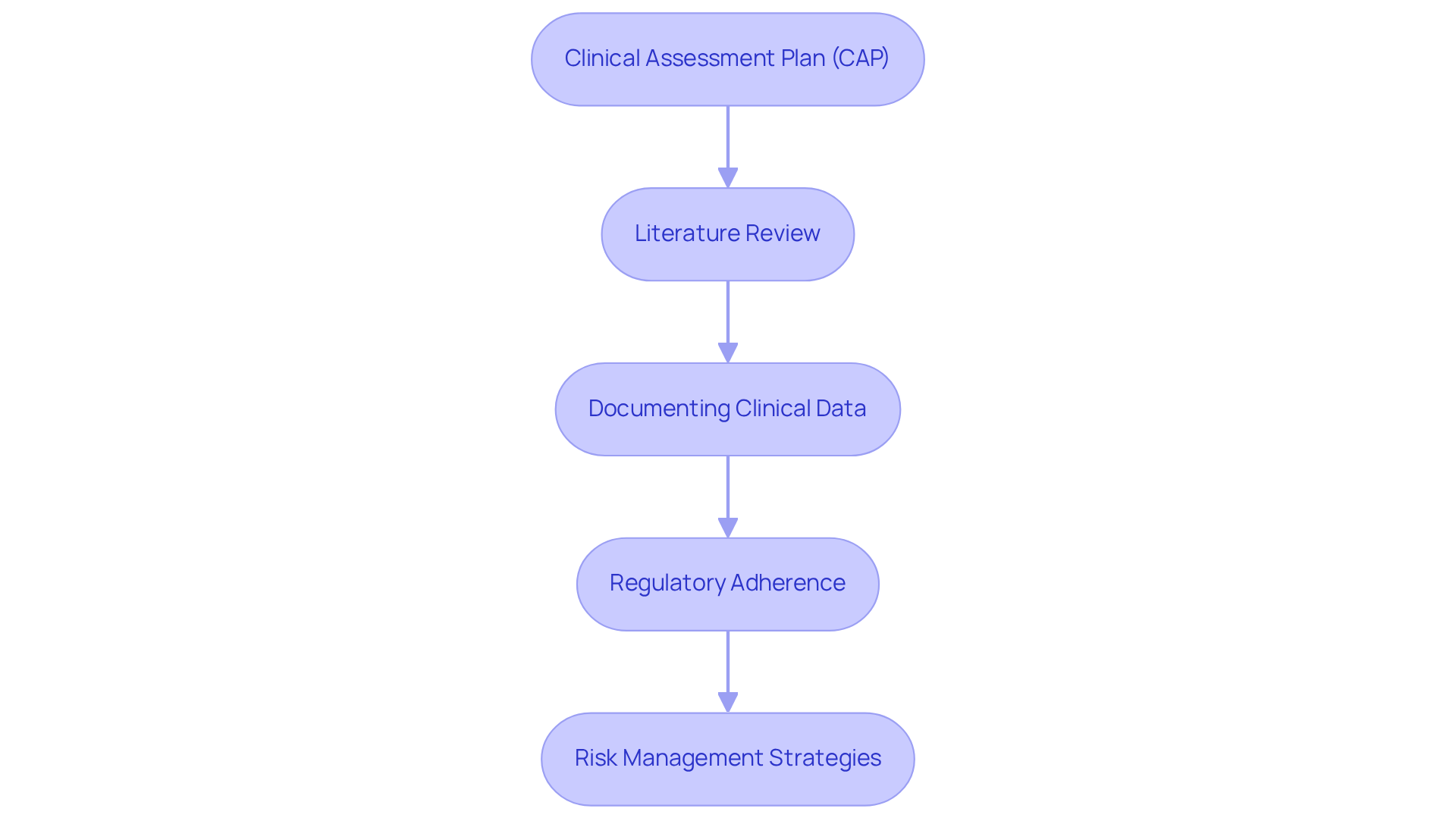 Each box represents a key stage in the clinical evaluation process — follow the arrows to see how each stage contributes to the overall evaluation report.