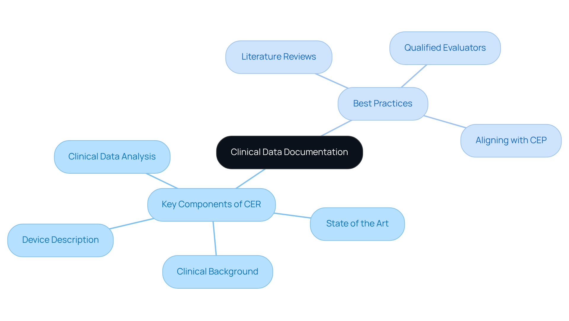 The central node represents the importance of clinical data documentation, while the branches show the key components that make up a clinical evaluation report and the best practices to follow for effective documentation.