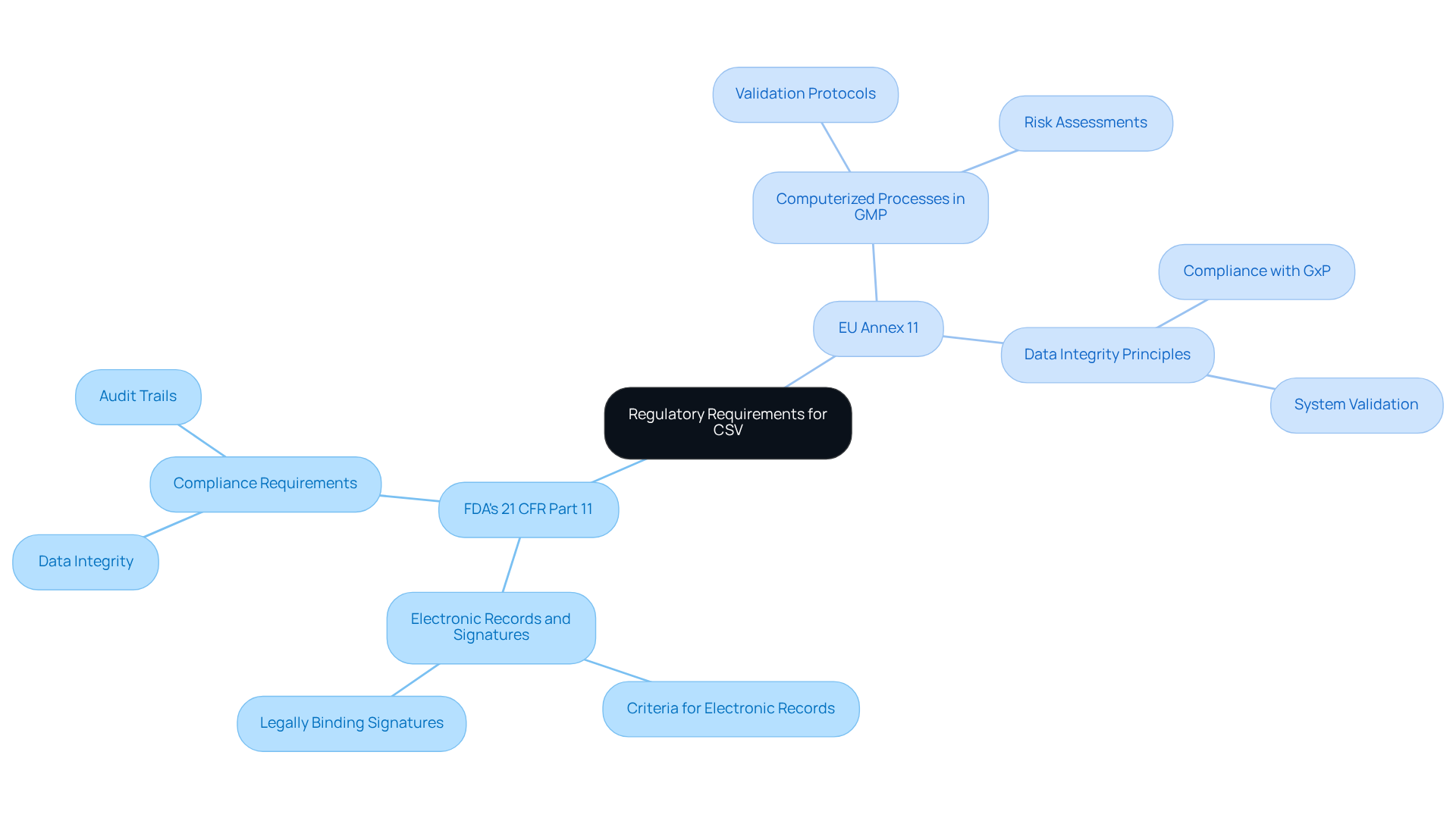 The center shows the main topic, and the branches represent key regulations. Each sub-branch explains what the regulation covers and its importance in ensuring compliance and data integrity.