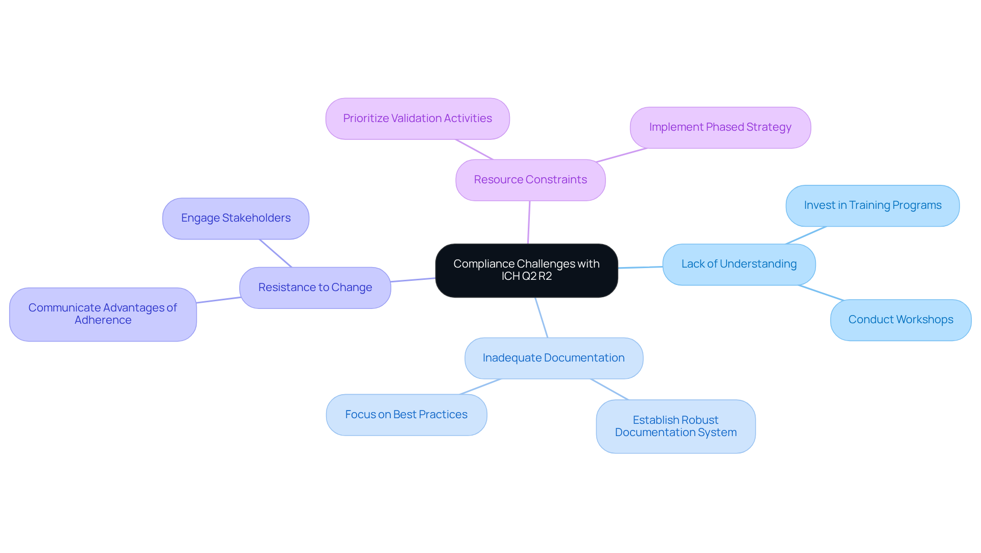 The central node represents the main topic, while the branches show the key challenges faced by organizations. Each sub-branch outlines specific strategies to tackle these challenges, making it easy to see how to navigate compliance effectively.