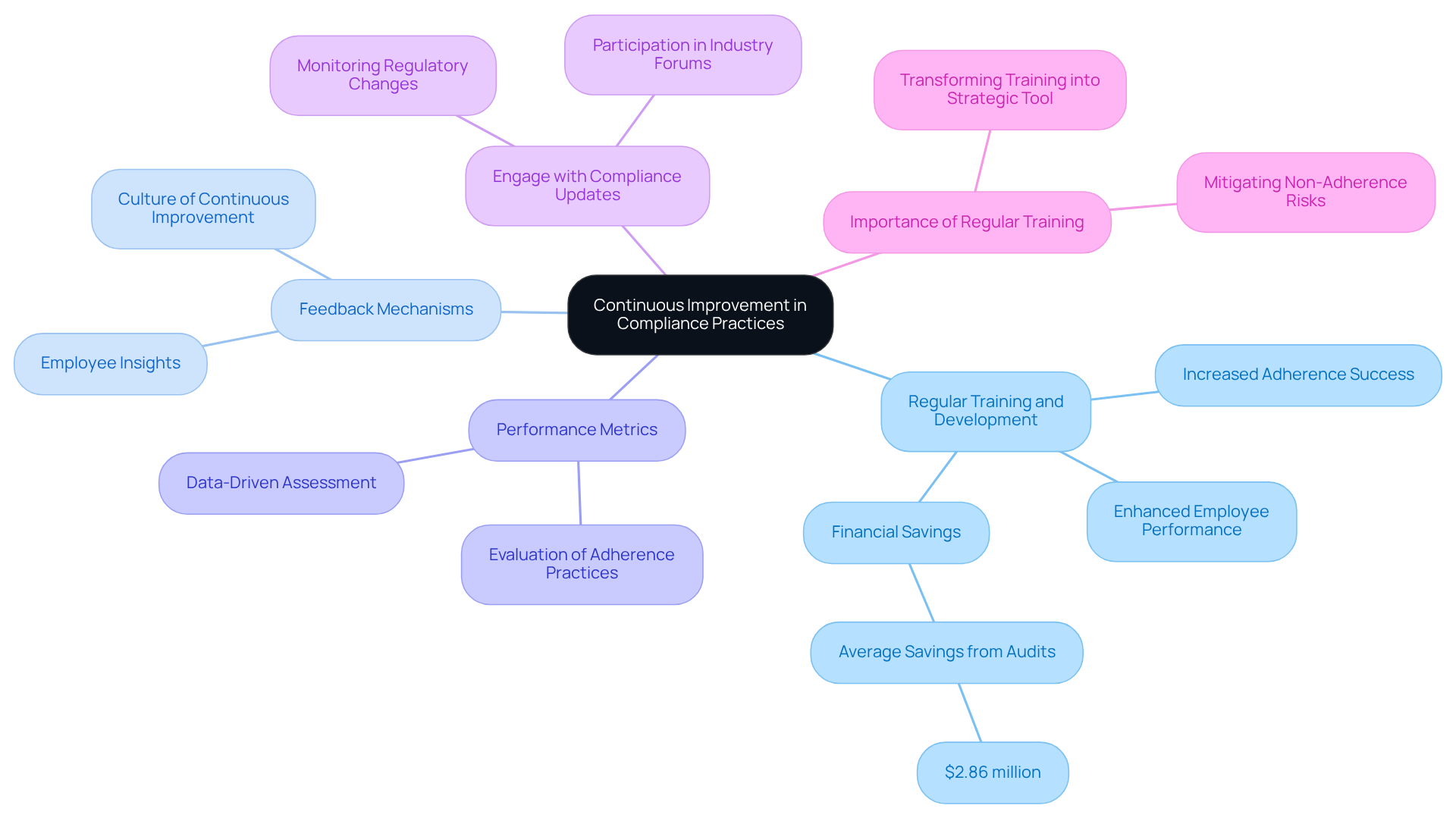 The central node represents the main goal, while each branch shows different strategies to achieve that goal. The sub-branches provide additional insights or statistics related to each strategy, showcasing their significance and impact.