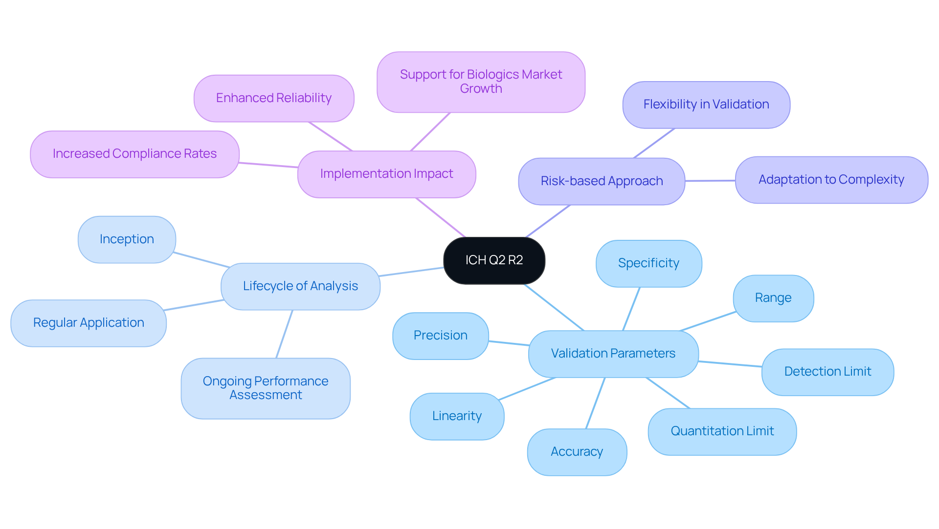 At the center is ICH Q2 R2, branching out into its major components. Each branch represents a key aspect of the guidelines, making it easy to understand how they contribute to the overall goal of regulatory compliance and quality assurance in analytical procedures.