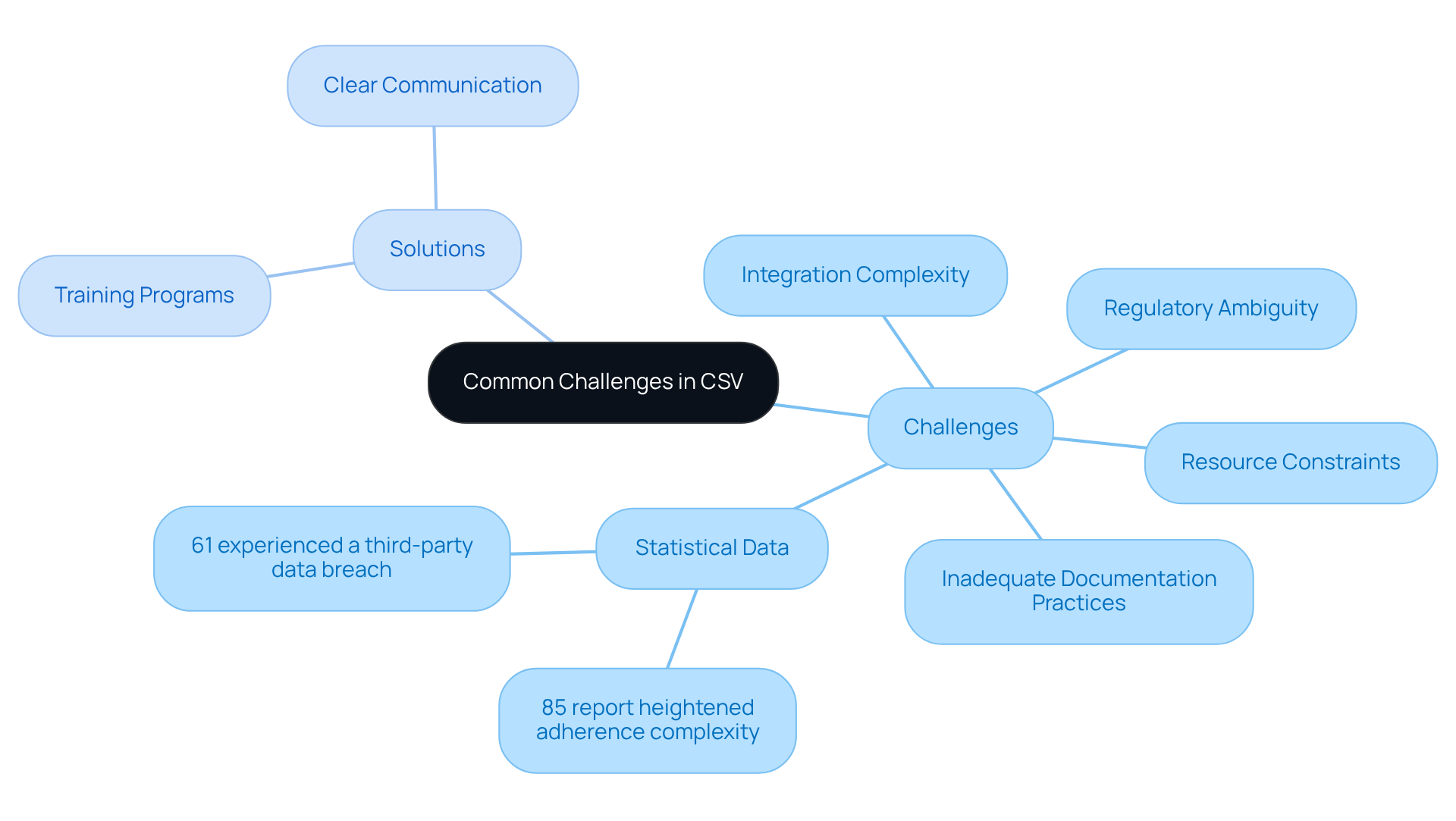 Start in the center with the title, then follow the branches outward: challenges highlighted in one color and solutions in another. This layout helps you connect the dots between the issues and the proactive steps organizations can take.