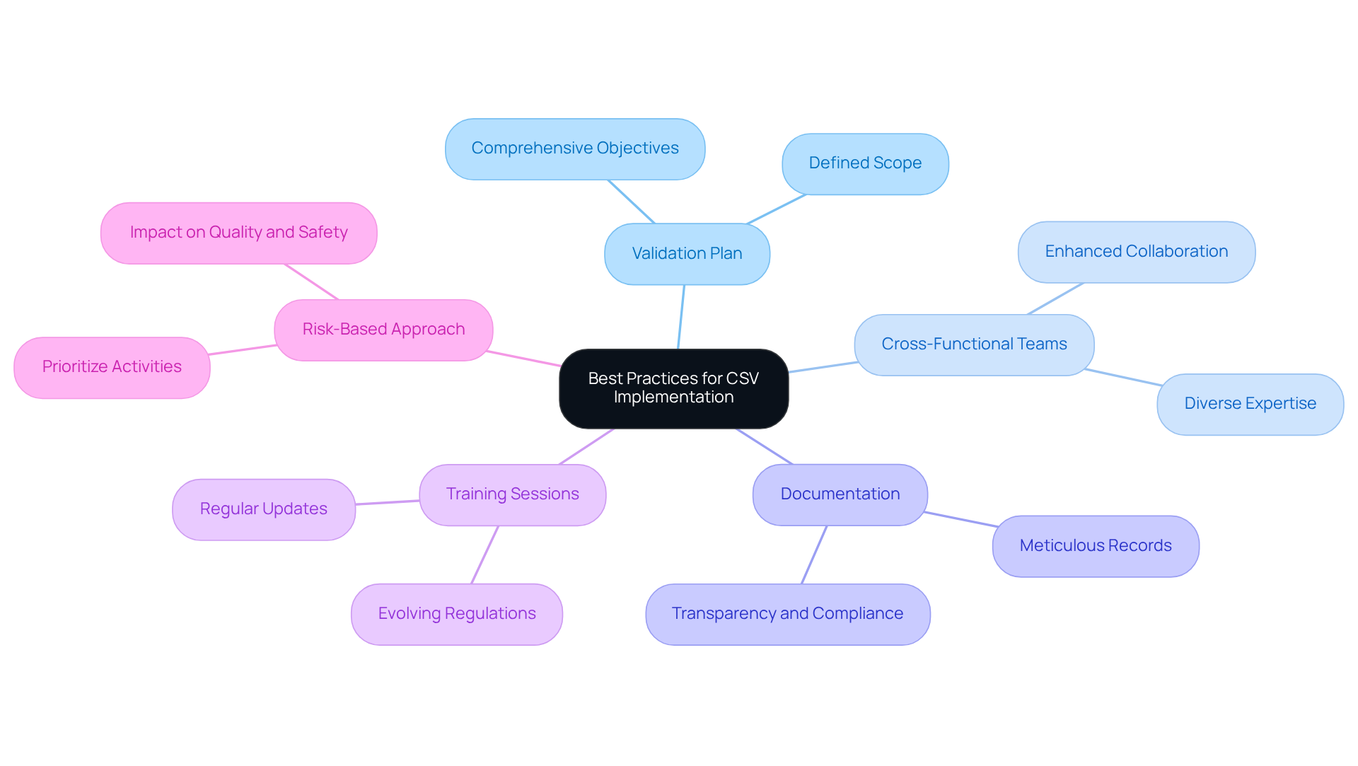 The center represents the main focus on CSV compliance, while the branches illustrate key strategies to achieve successful implementation. Follow the branches to see how each practice contributes to overall compliance.