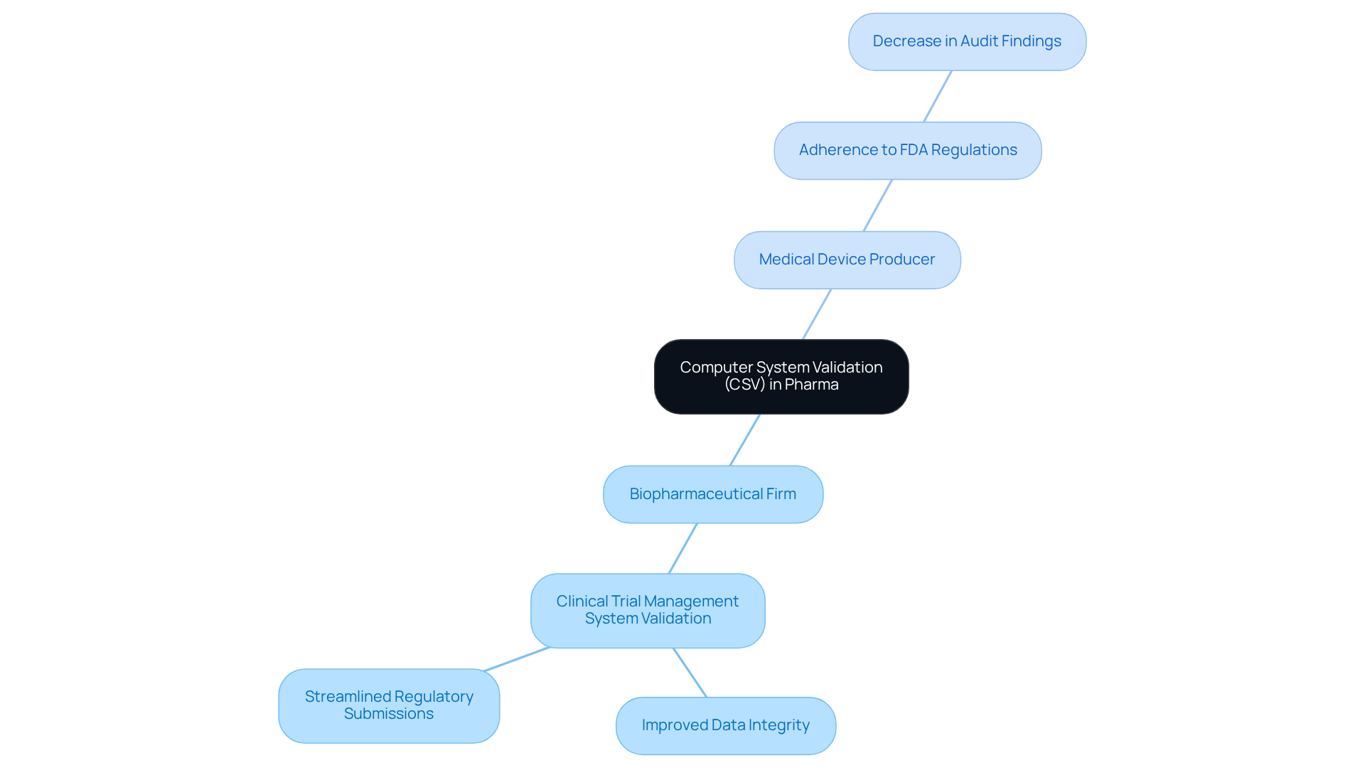 The central node represents CSV in pharma, with branches showing various industry examples. Each sub-branch highlights actions taken and their resulting benefits, helping you understand how effective practices can lead to tangible improvements.