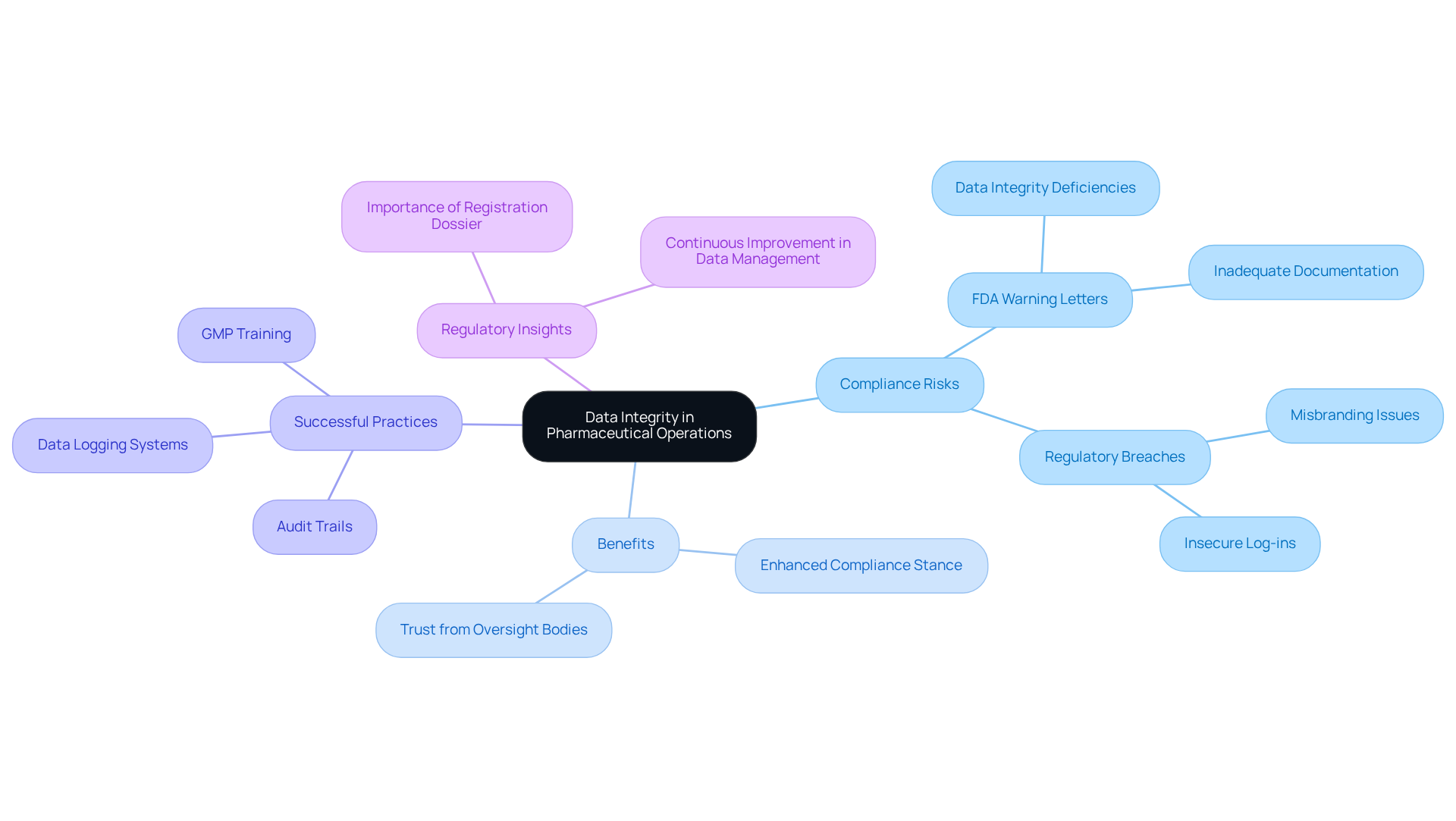 The center represents the main theme of data integrity, with branches illustrating vital aspects like risks and benefits. Follow the branches to explore how these elements relate to ensuring compliance and improving pharmaceutical operations.