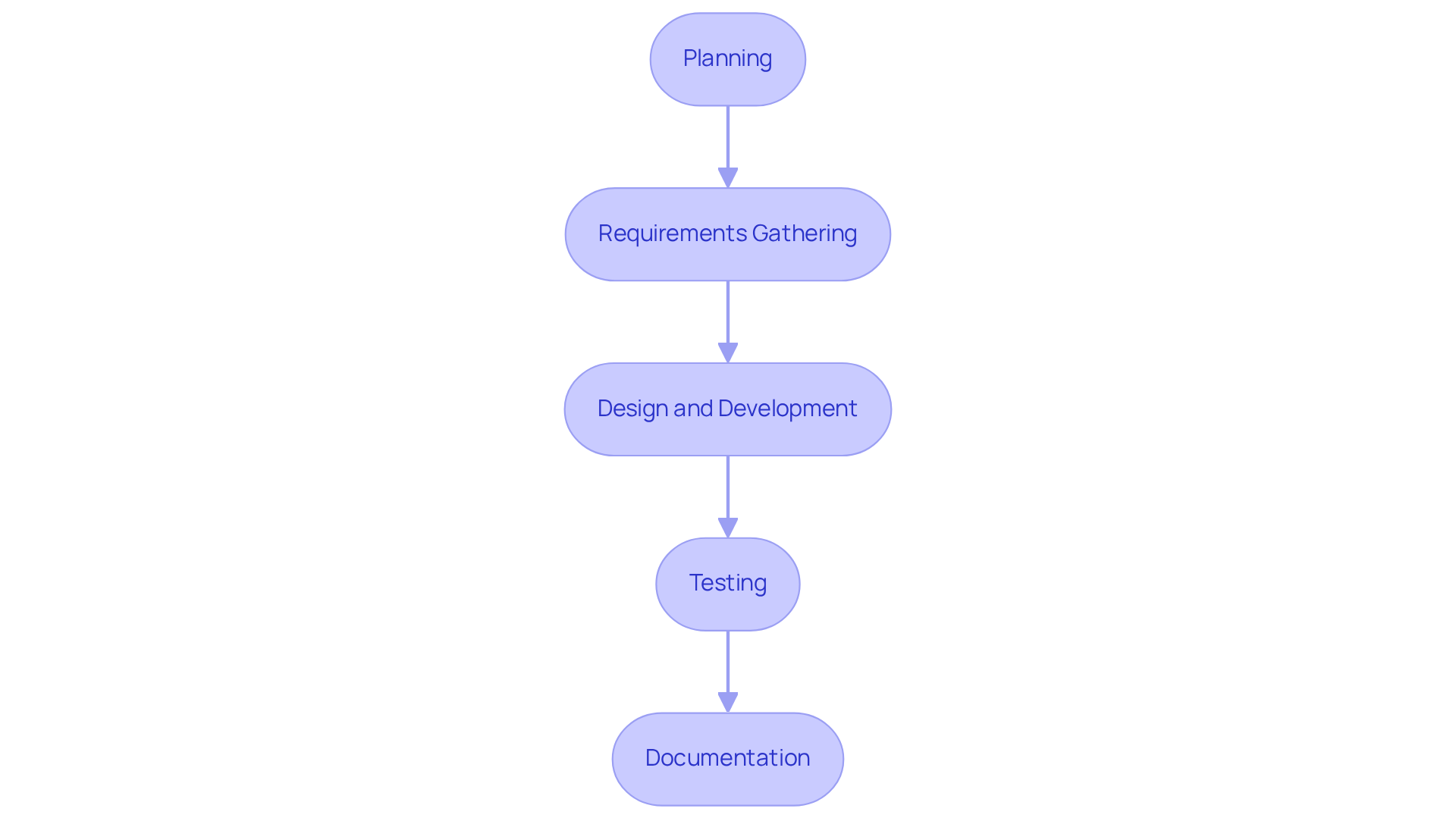 Each box represents a phase in the CSV process — follow the arrows to see how each phase connects and builds upon the previous one.