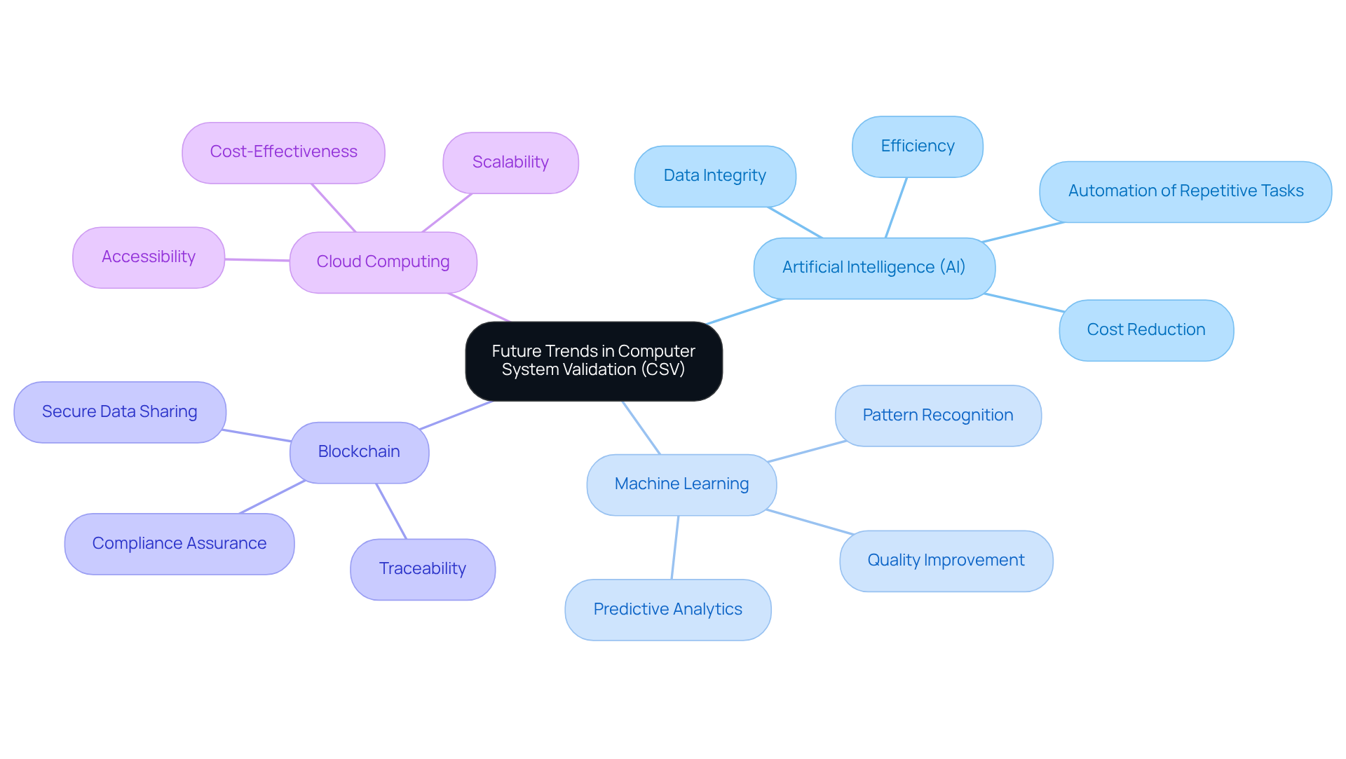 Start at the center with the main theme of CSV innovations. Each branch represents a key technology, and sub-branches detail the specific advantages these technologies bring to the pharmaceutical compliance landscape.