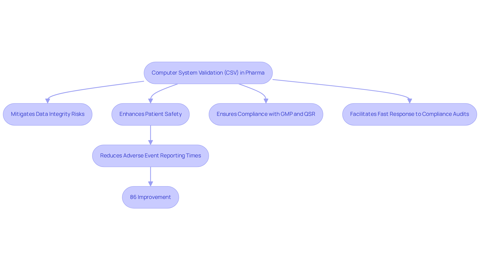 This flowchart shows how Computer System Validation influences various aspects of pharmaceutical processes. Each box represents a benefit or process, and the arrows indicate how they connect to CSV and each other.