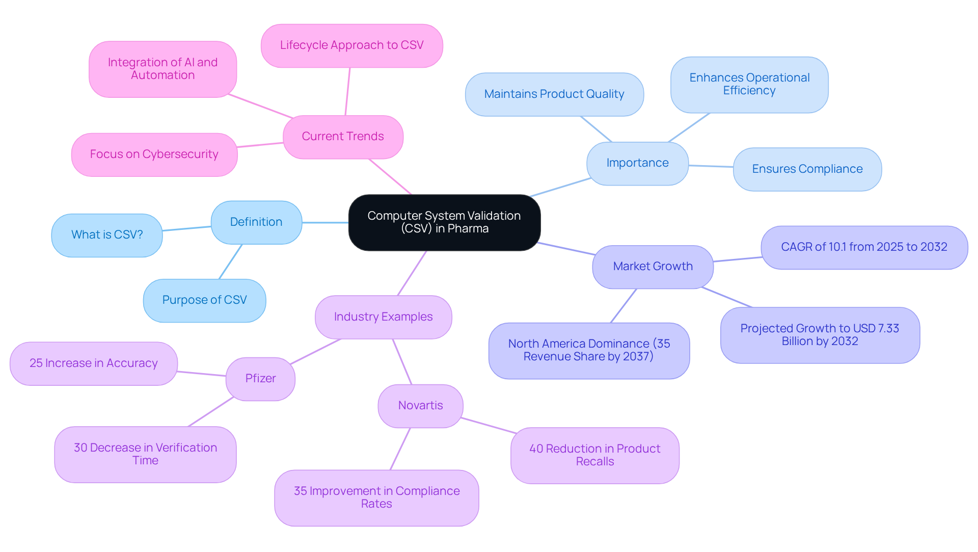 At the center is the concept of CSV, which branches out into its various facets. Each branch represents a critical area, from its definition to real-world examples, helping visualize the interconnectedness of these topics.